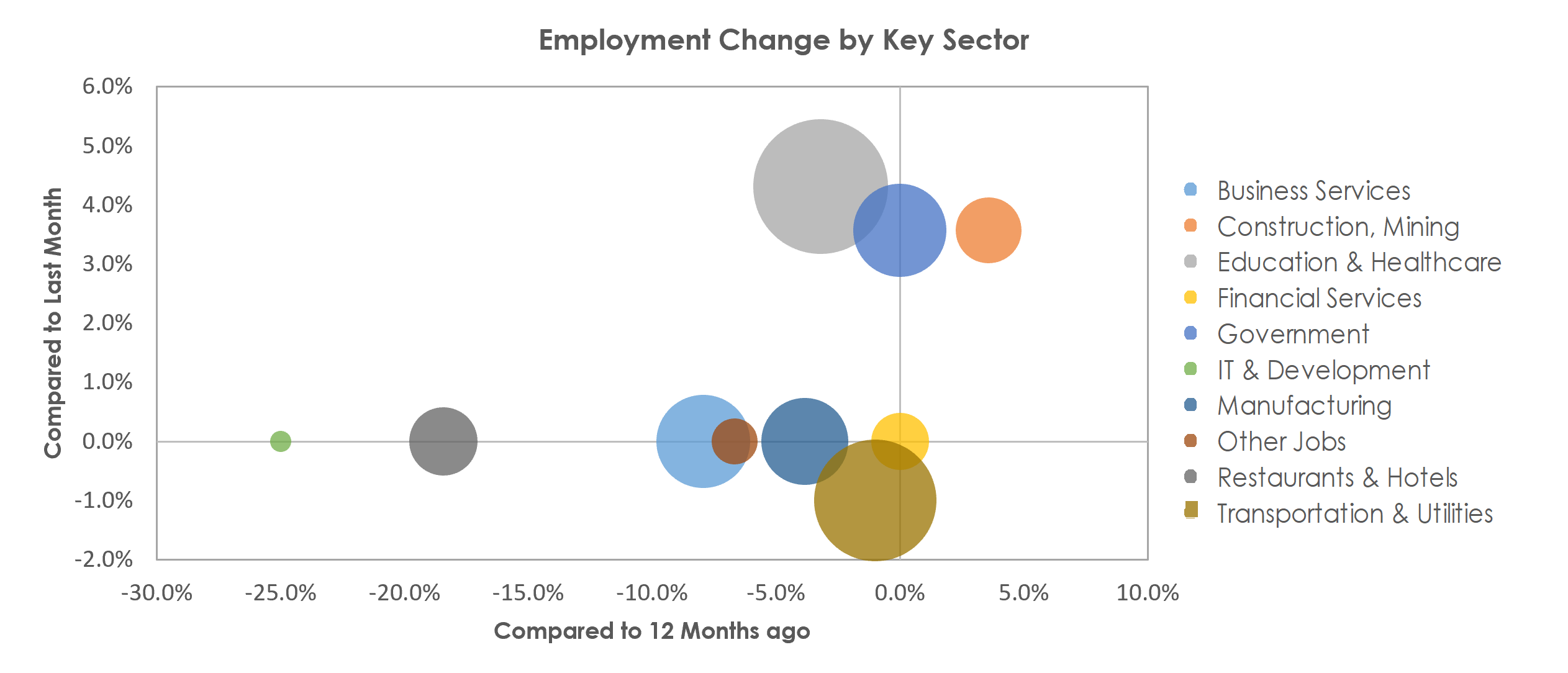 Lewiston-Auburn, ME Unemployment by Industry March 2021