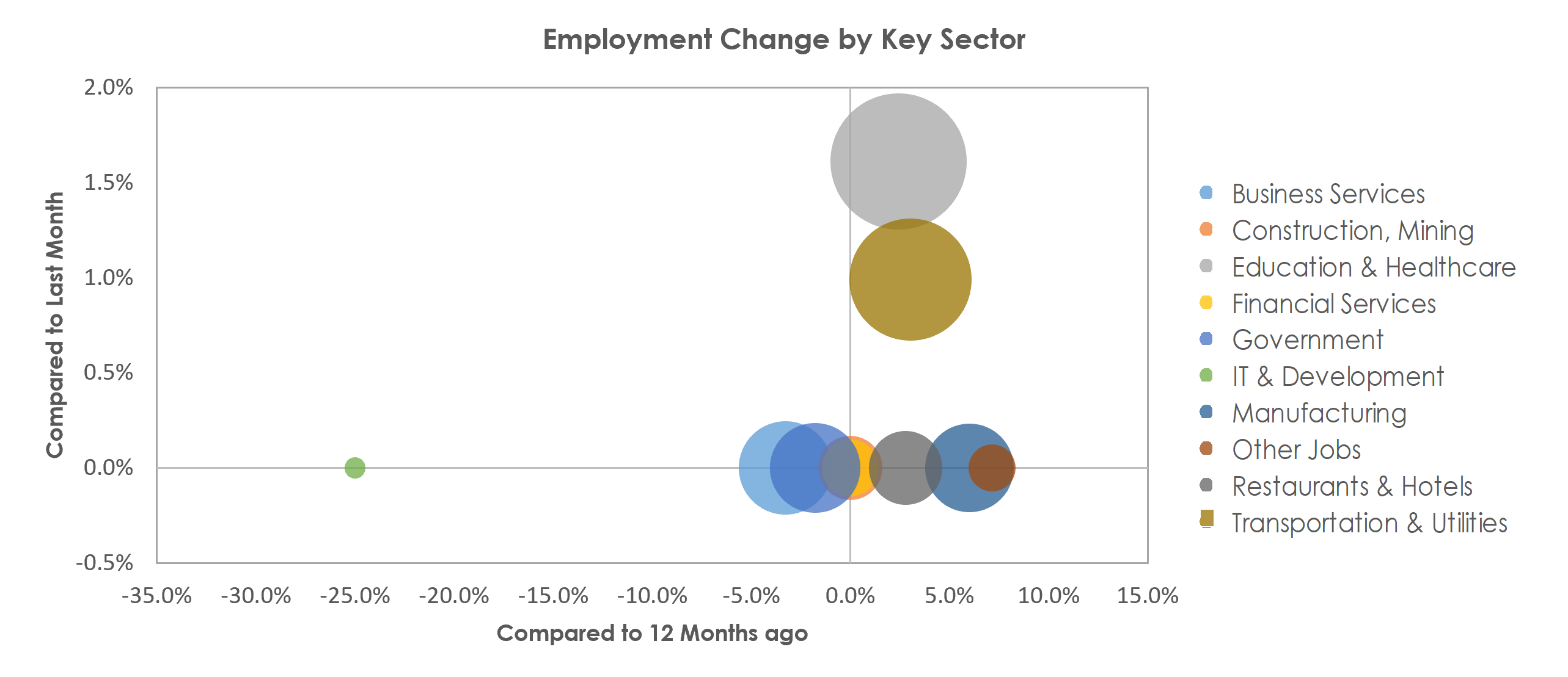 Lewiston-Auburn, ME Unemployment by Industry March 2022