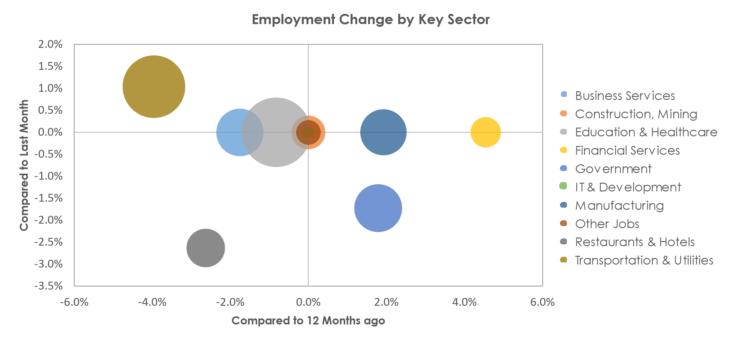 Lewiston-Auburn, ME Unemployment by Industry March 2023