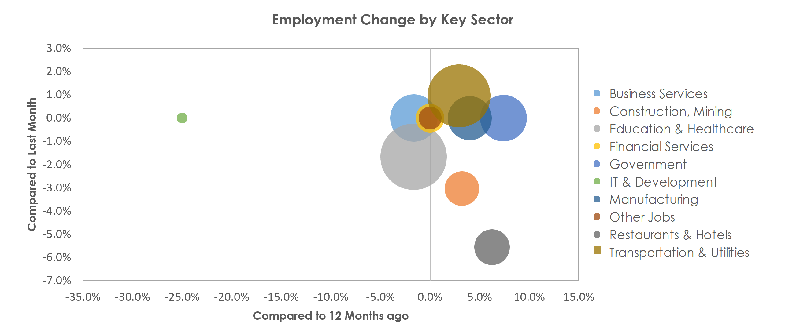 Lewiston-Auburn, ME Unemployment by Industry November 2021