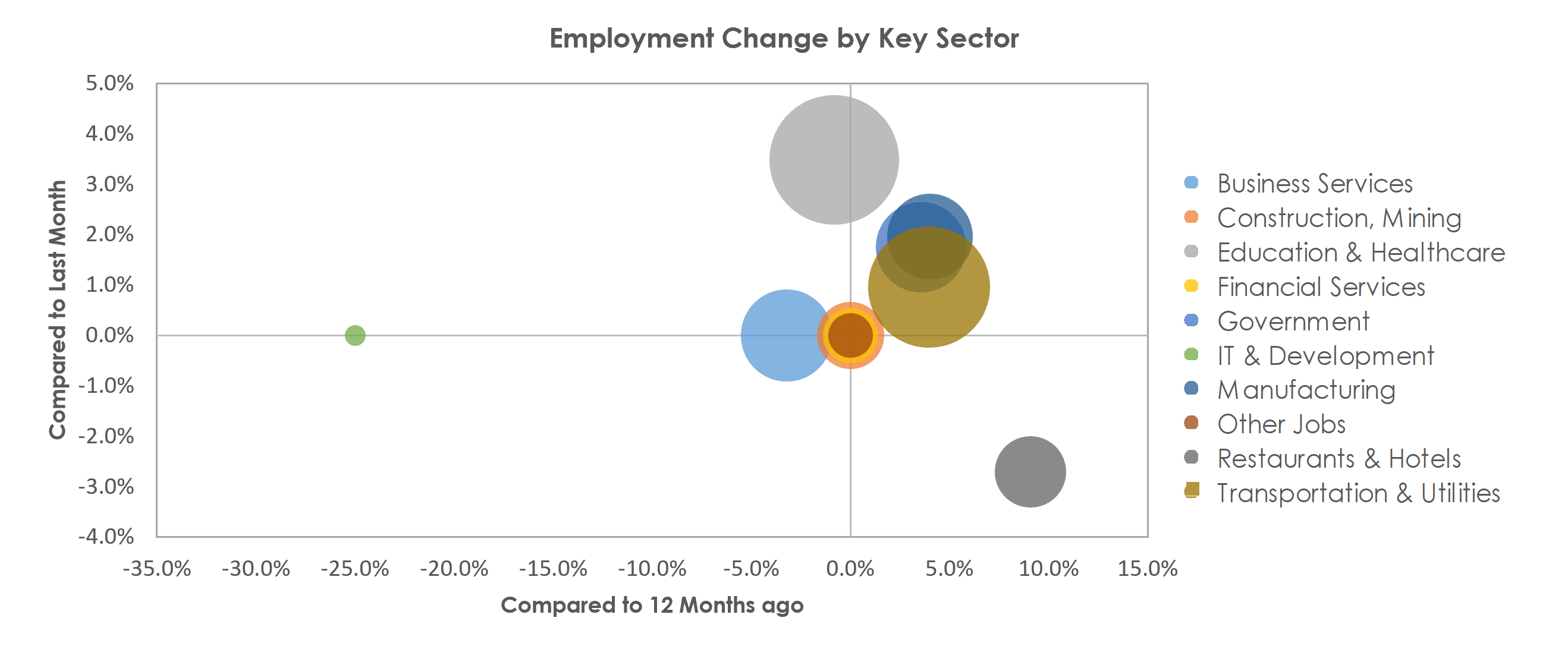 Lewiston-Auburn, ME Unemployment by Industry October 2021