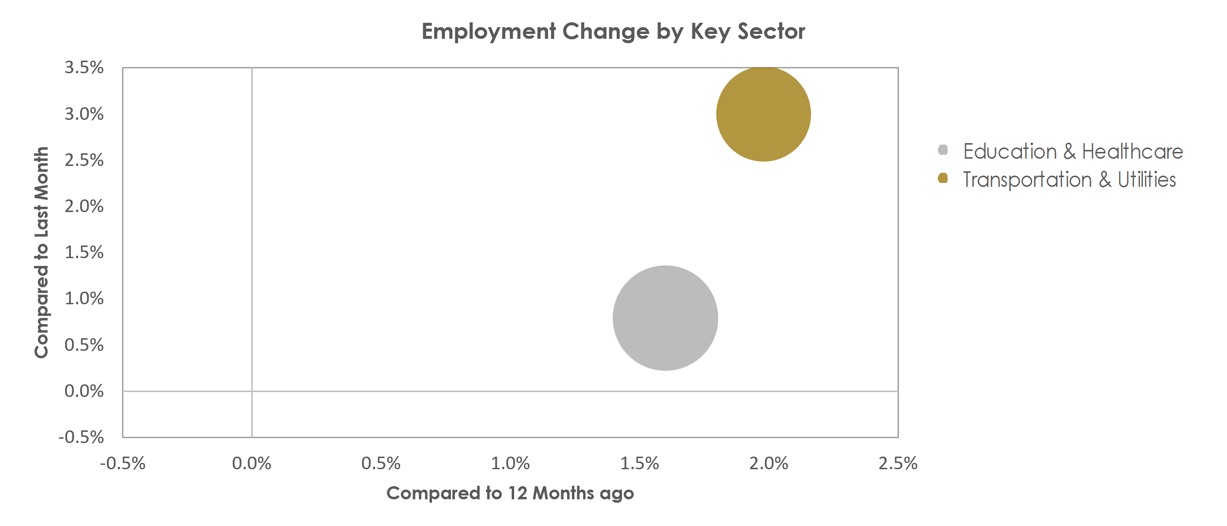 Lewiston-Auburn, ME Unemployment by Industry October 2022