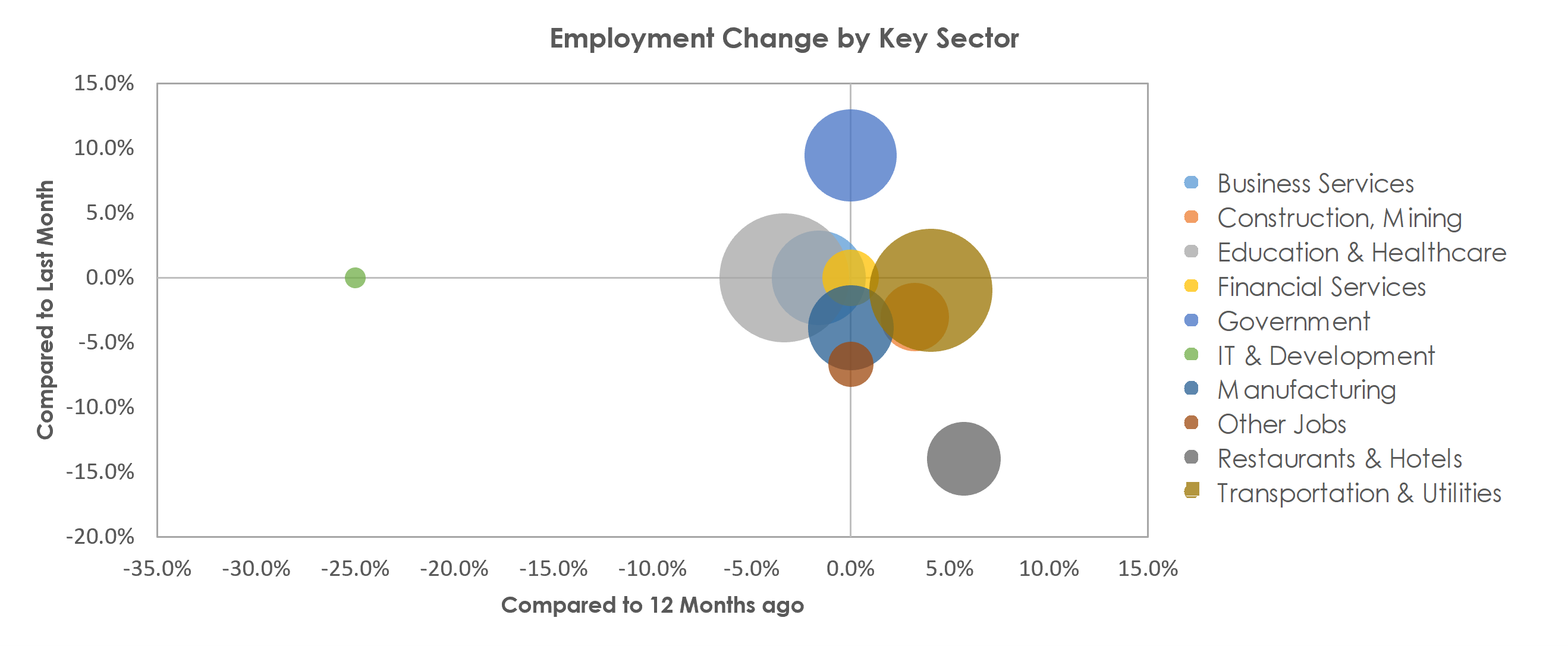 Lewiston-Auburn, ME Unemployment by Industry September 2021