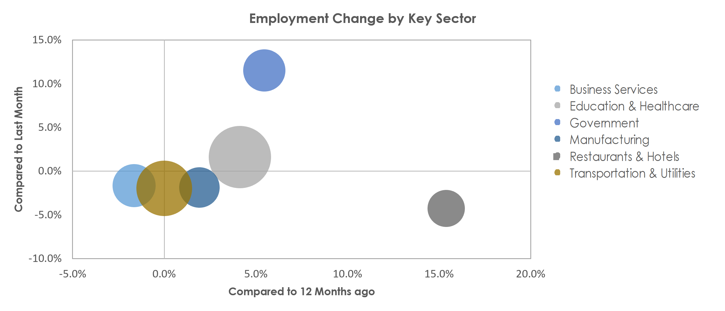 Lewiston-Auburn, ME Unemployment by Industry September 2022