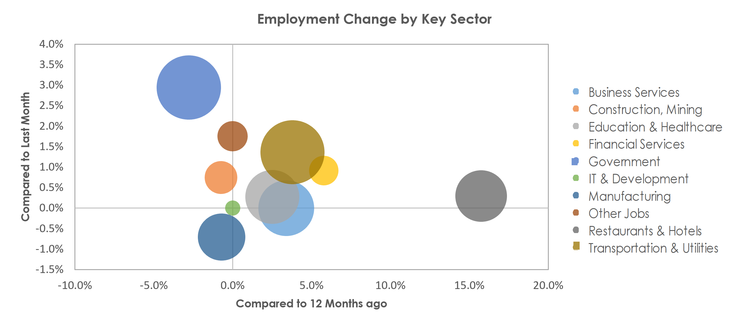 Lexington-Fayette, KY Unemployment by Industry August 2022