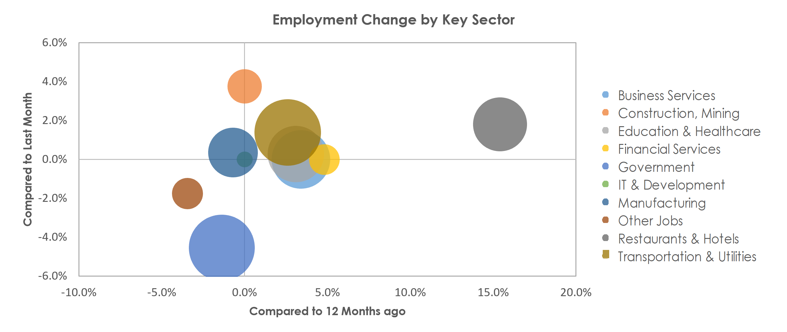 Lexington-Fayette, KY Unemployment by Industry July 2022