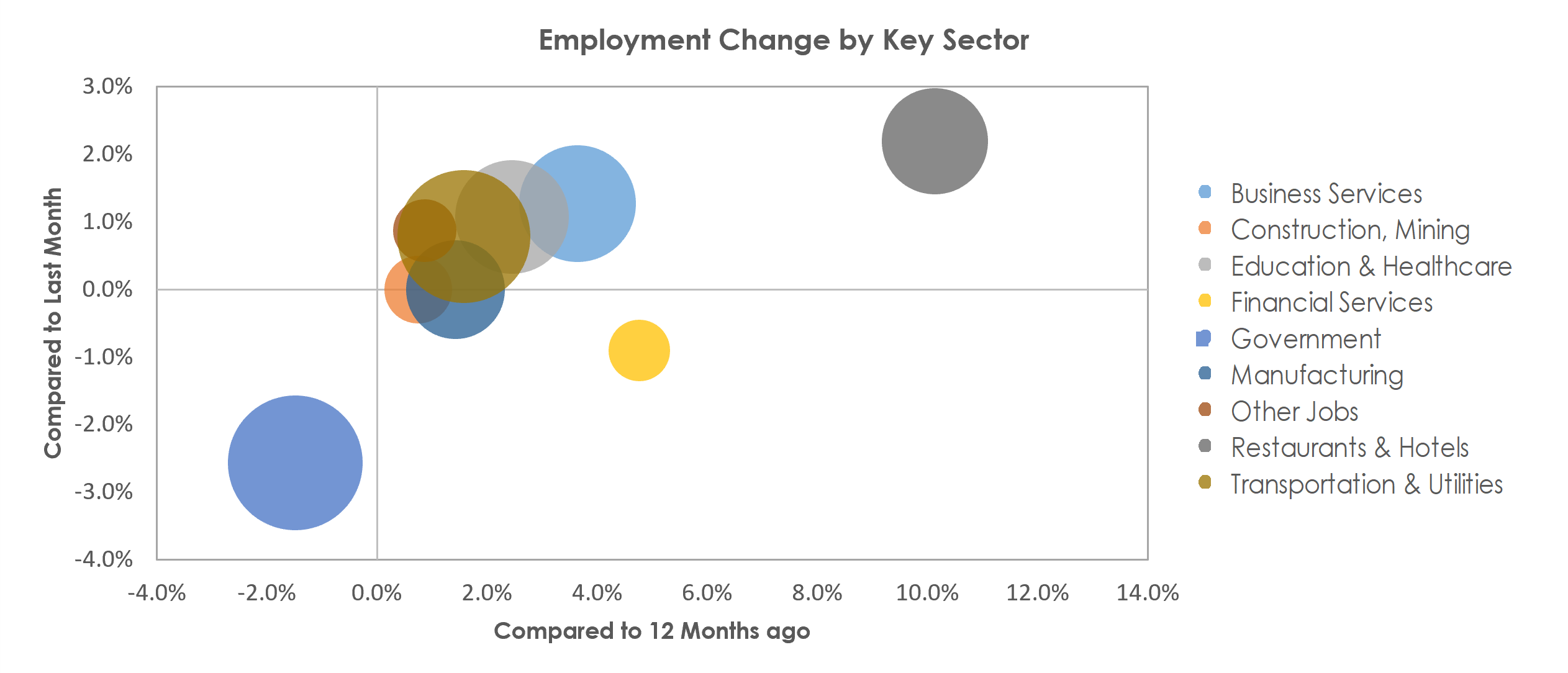 Lexington-Fayette, KY Unemployment by Industry October 2022