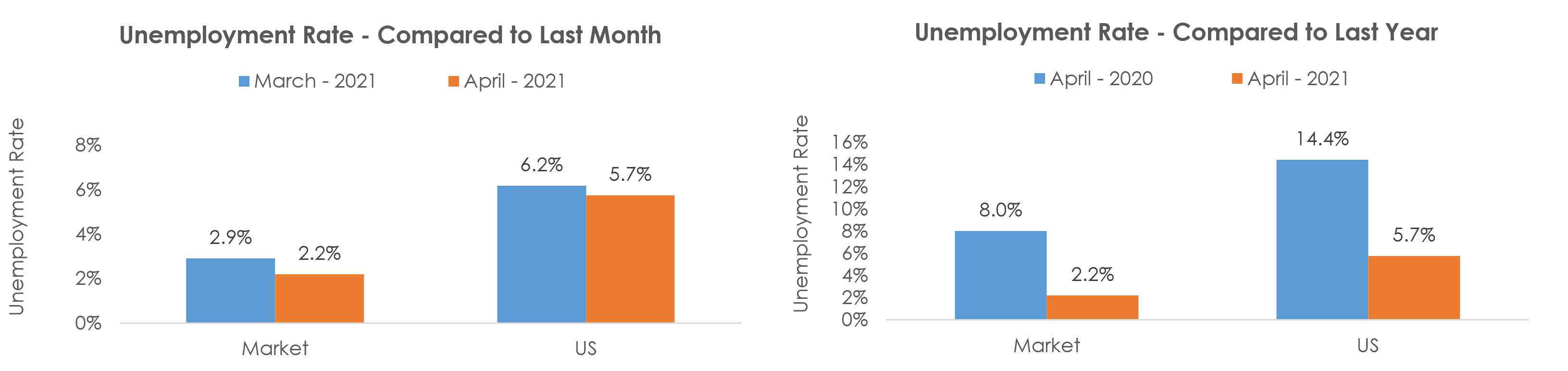 Lincoln, NE Unemployment April 2021