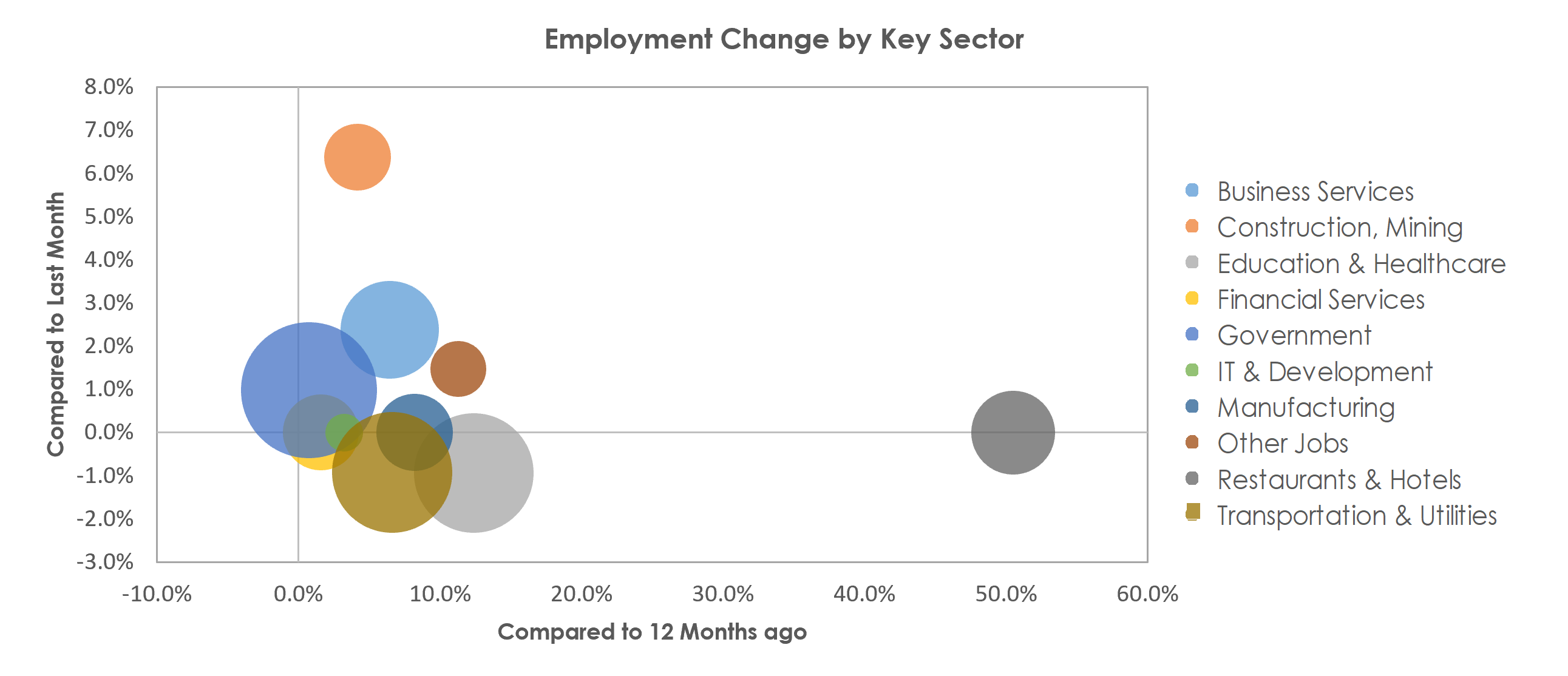 Lincoln, NE Unemployment by Industry April 2021