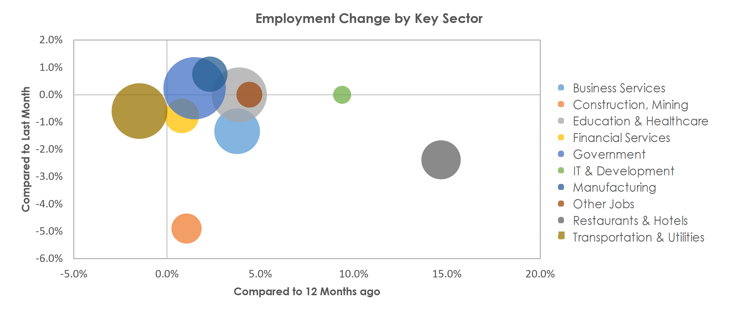 Lincoln, NE Unemployment by Industry December 2021