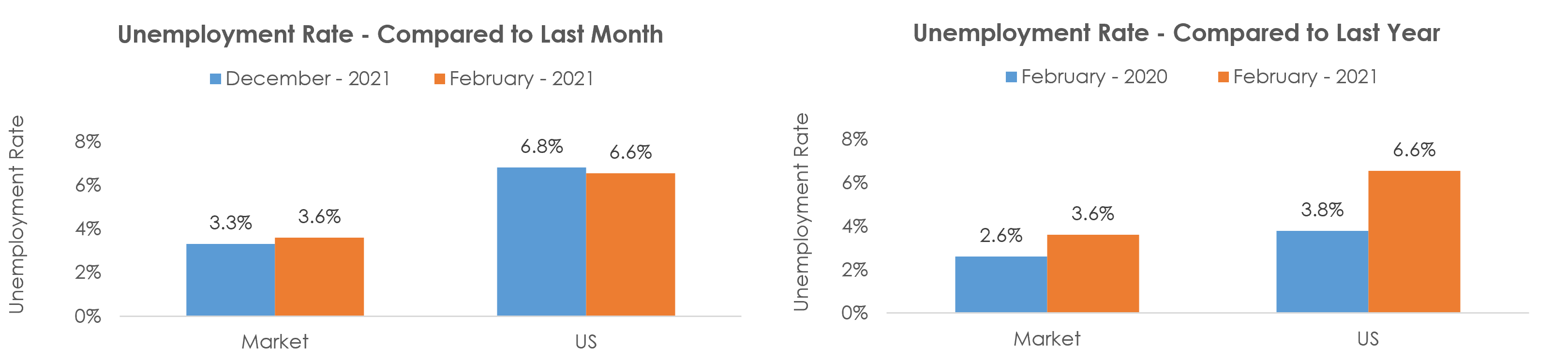 Lincoln, NE Unemployment February 2021