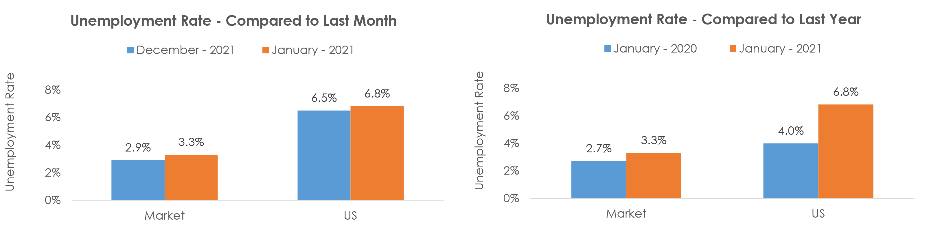 Lincoln, NE Unemployment January 2021