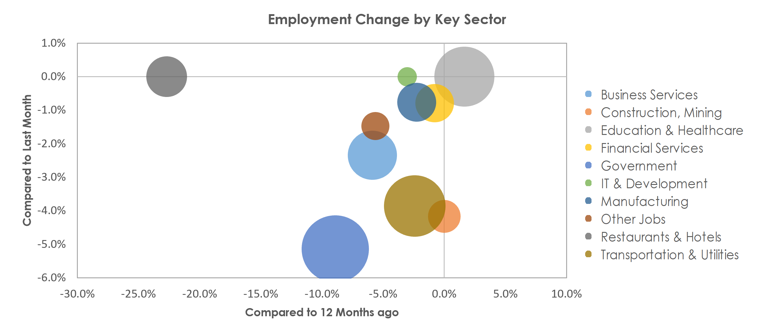 Lincoln, NE Unemployment by Industry January 2021