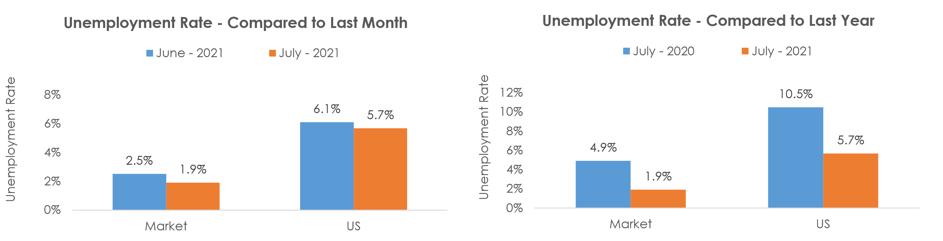 Lincoln, NE Unemployment July 2021