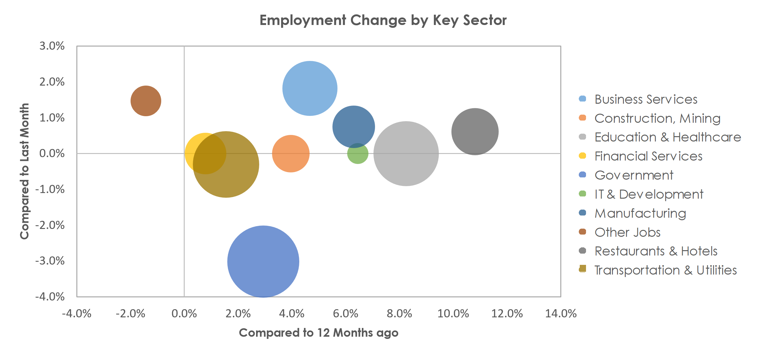 Lincoln, NE Unemployment by Industry July 2021