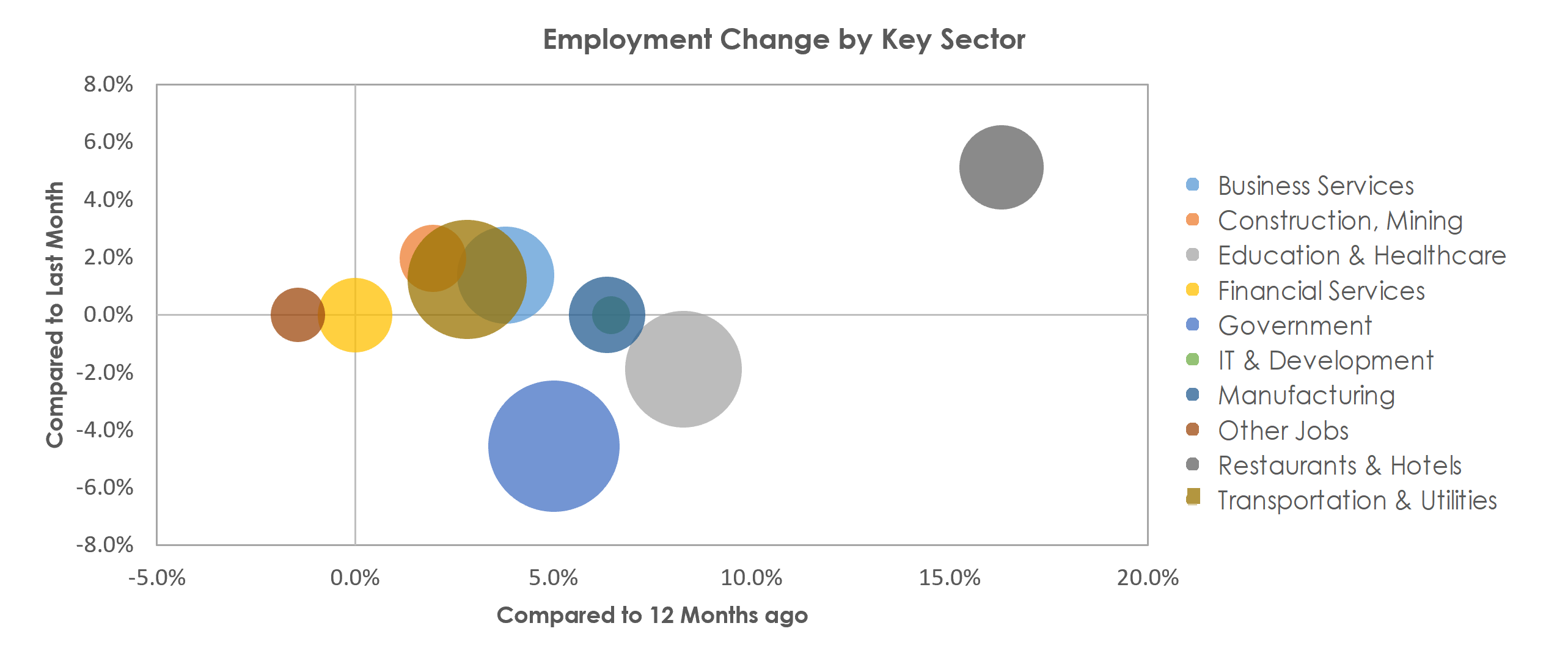 Lincoln, NE Unemployment by Industry June 2021