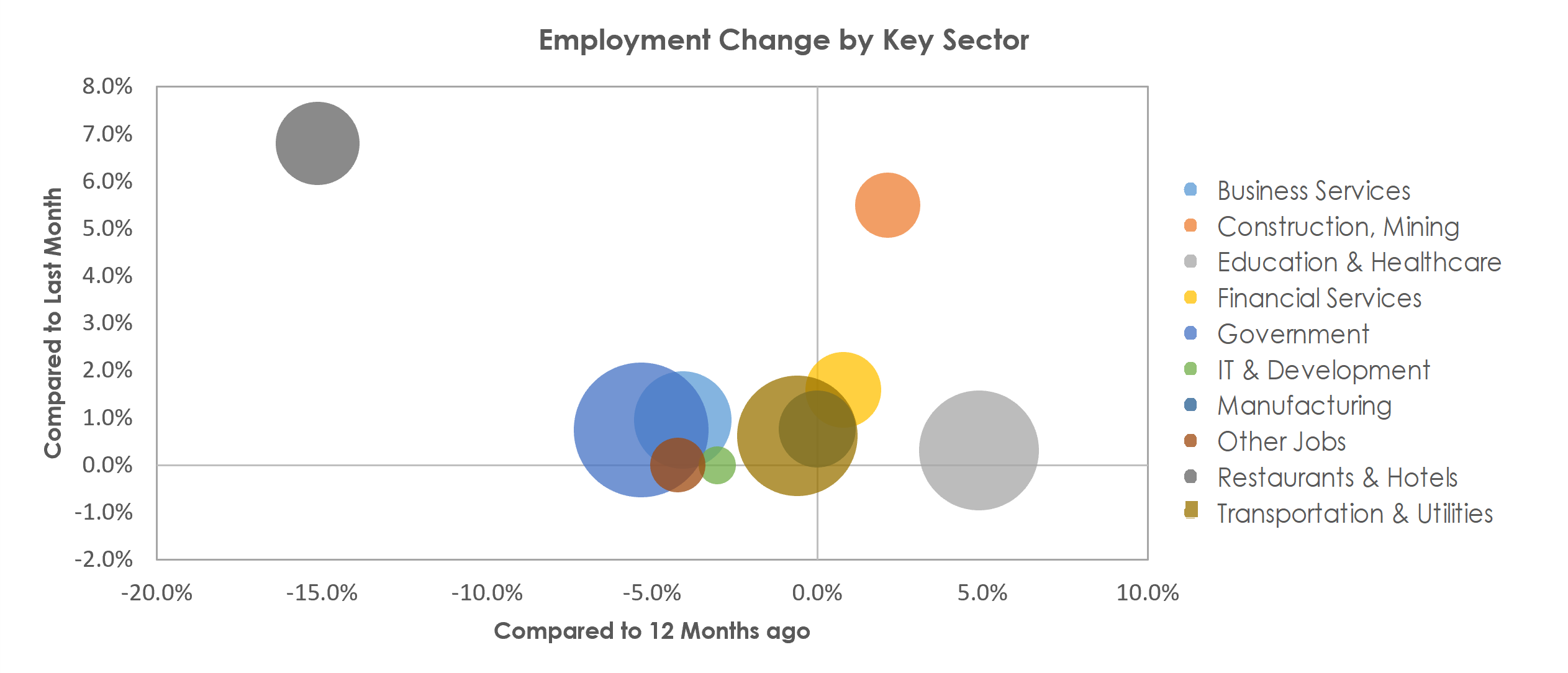 Lincoln, NE Unemployment by Industry March 2021