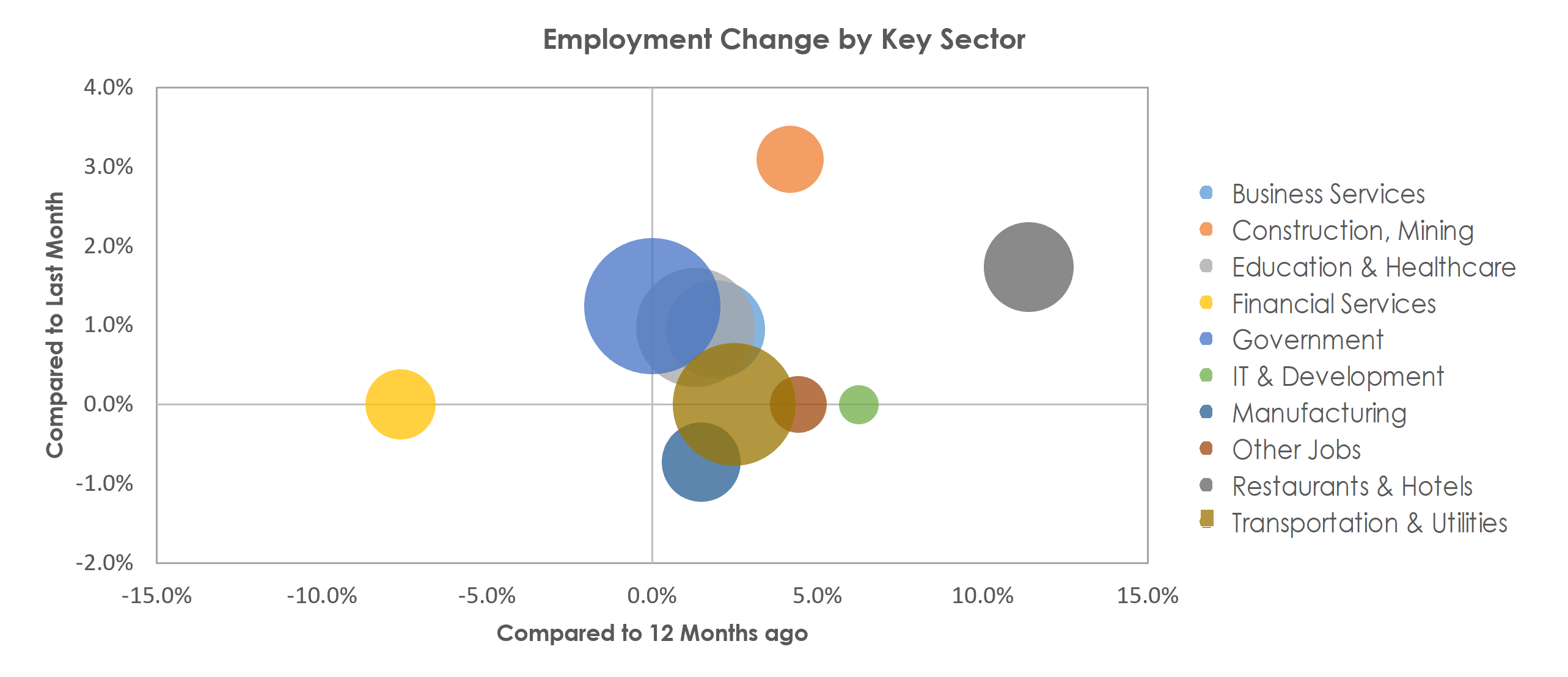 Lincoln, NE Unemployment by Industry March 2022