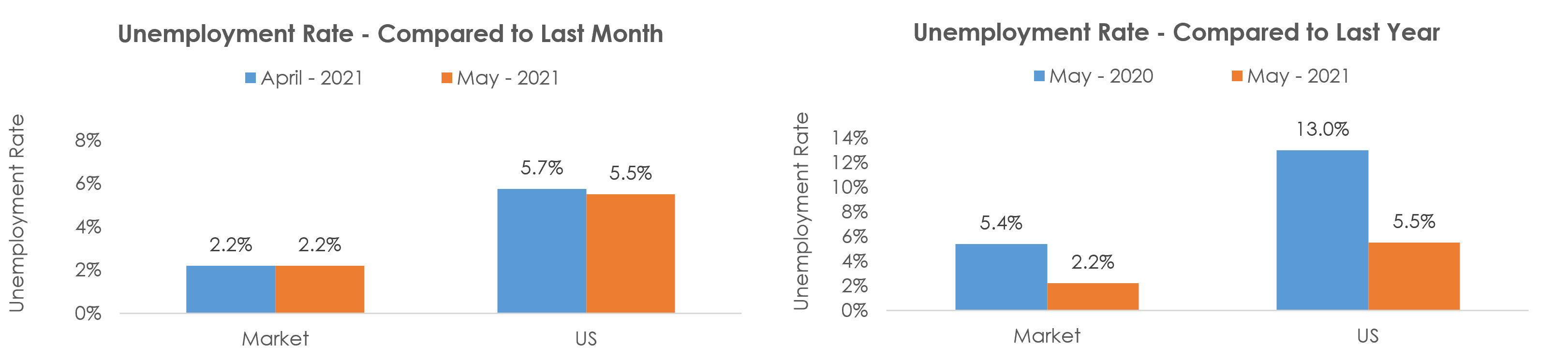 Lincoln, NE Unemployment May 2021