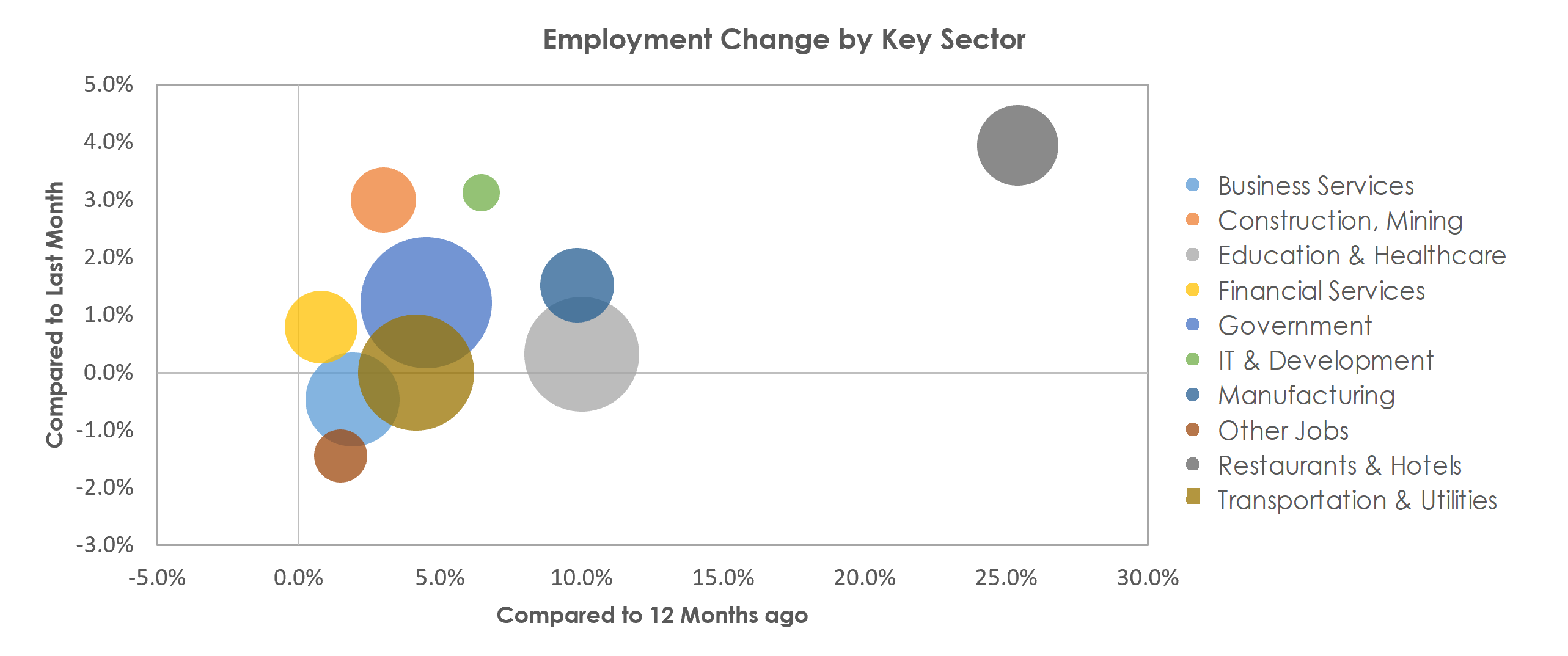 Lincoln, NE Unemployment by Industry May 2021