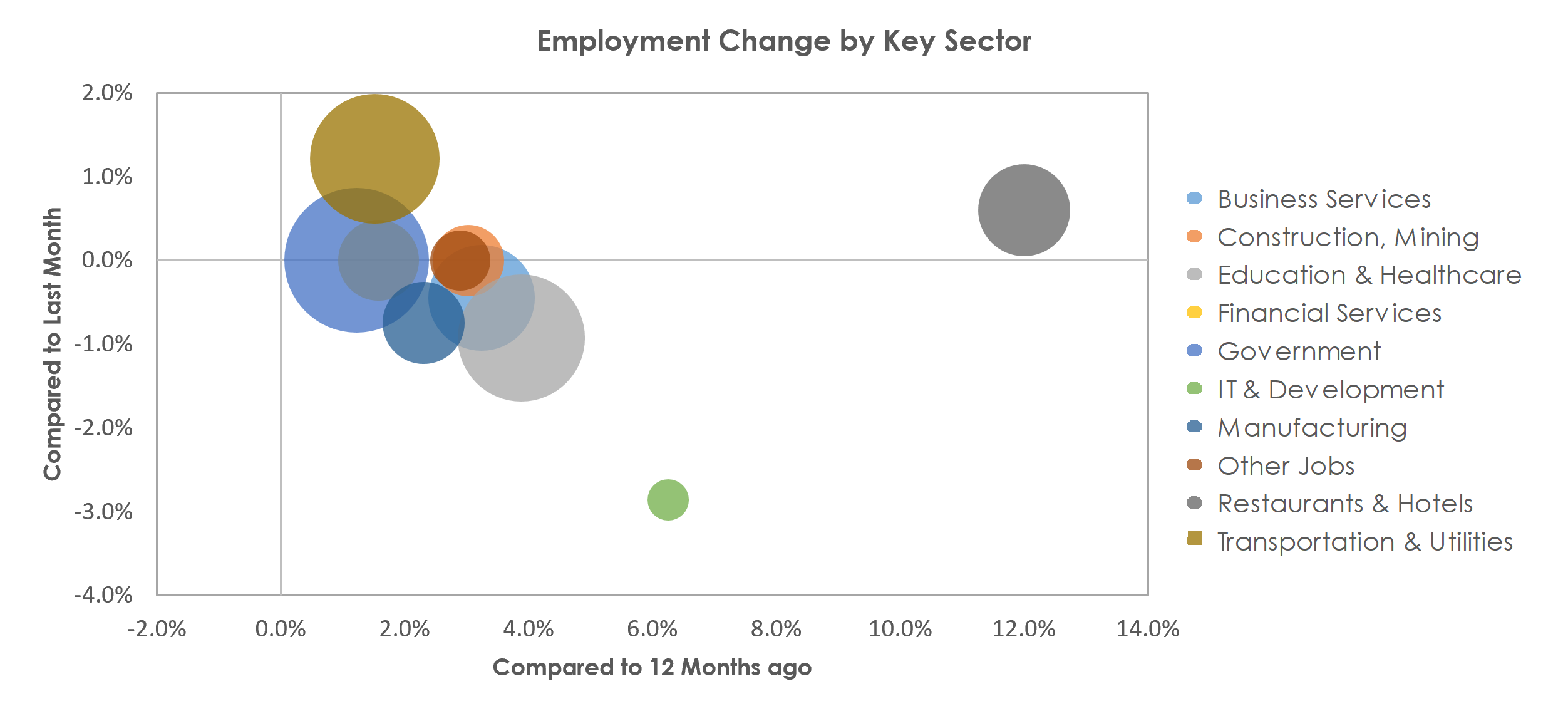 Lincoln, NE Unemployment by Industry November 2021