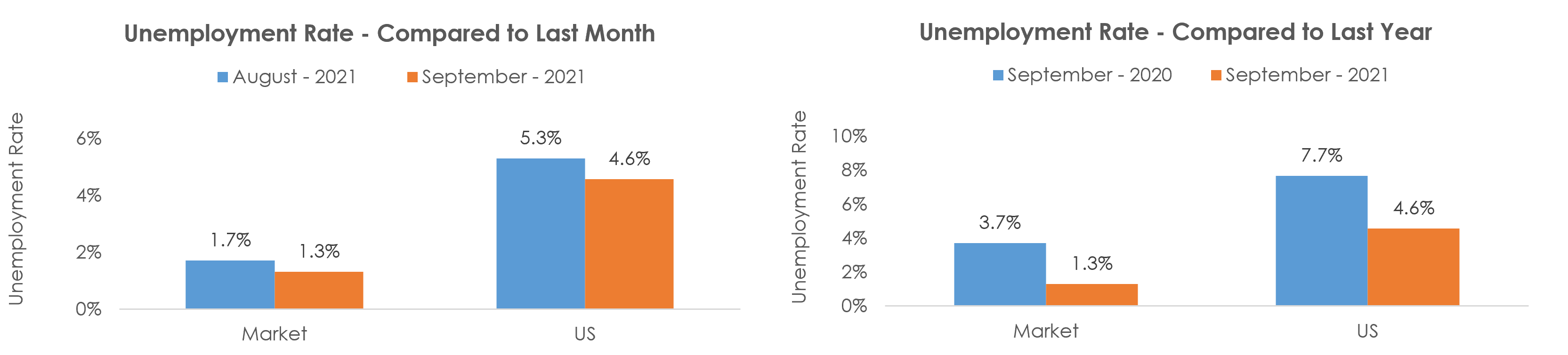 Lincoln, NE Unemployment September 2021