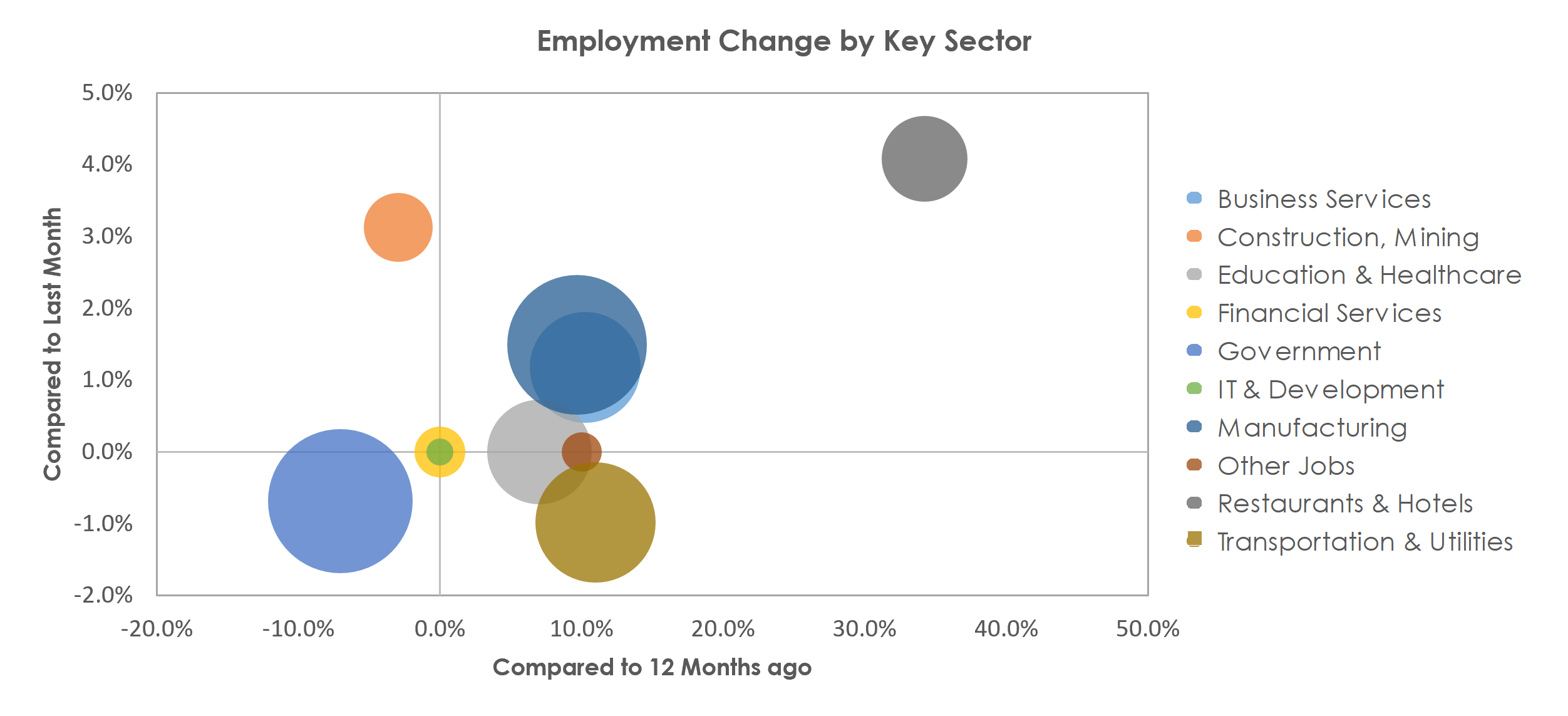 Logan, UT-ID Unemployment by Industry April 2021