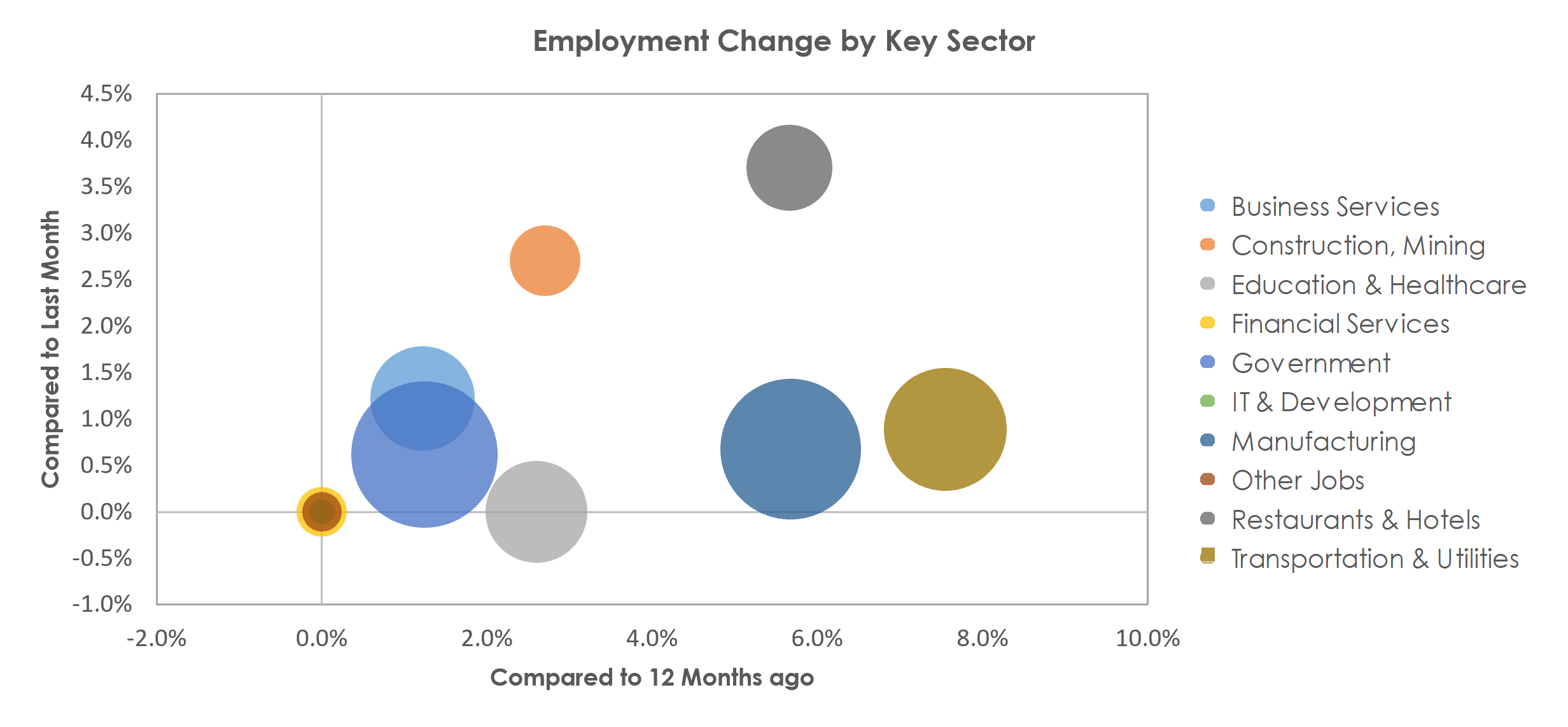 Logan, UT-ID Unemployment by Industry April 2022