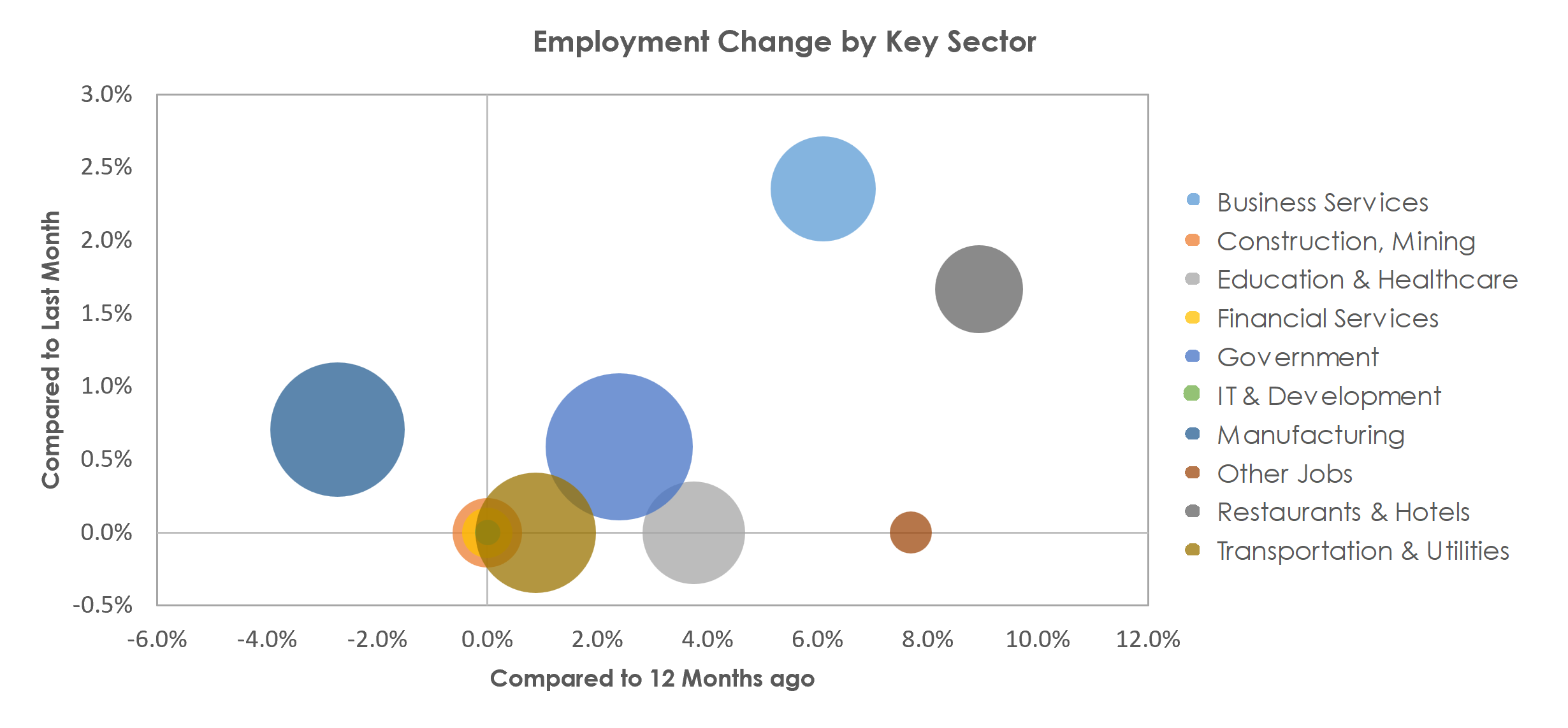 Logan, UT-ID Unemployment by Industry April 2023