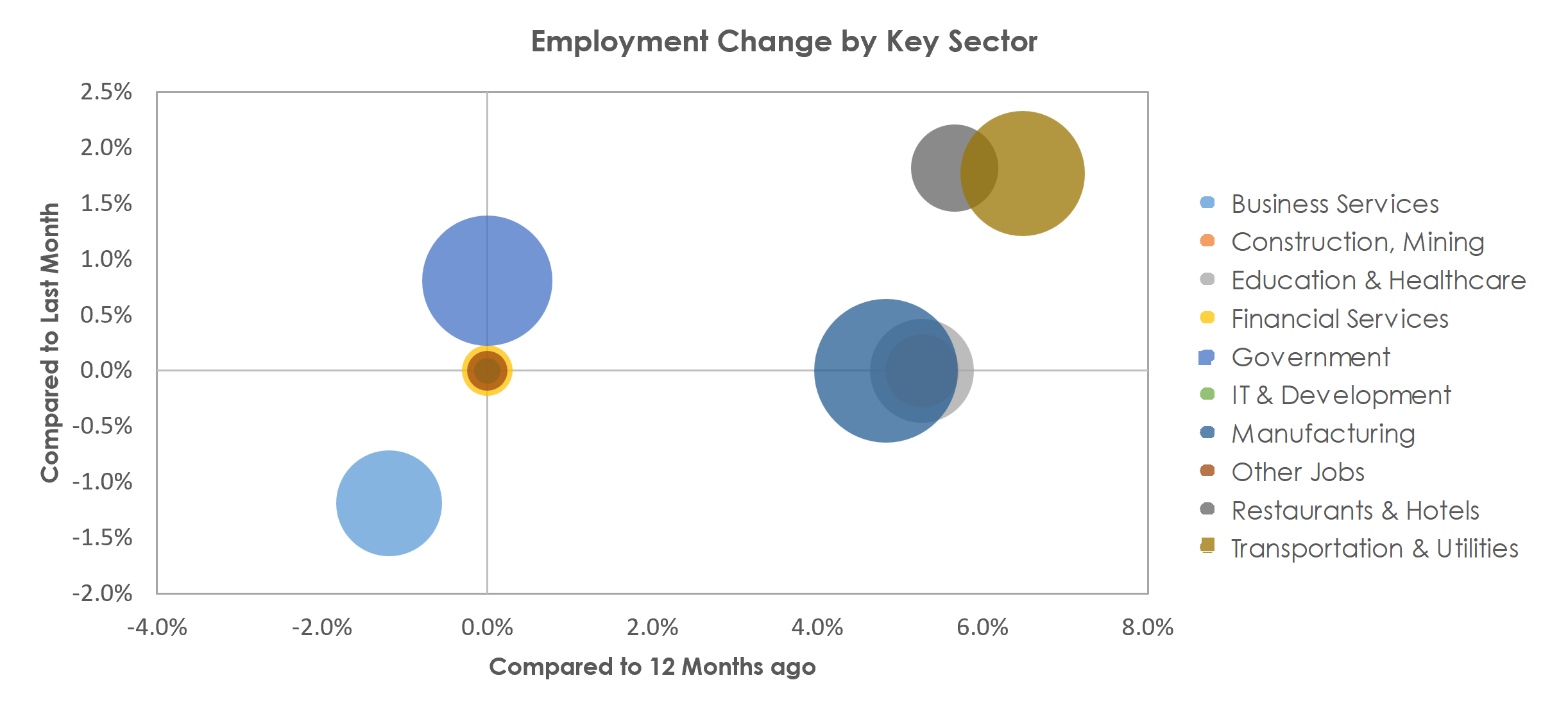 Logan, UT-ID Unemployment by Industry August 2022