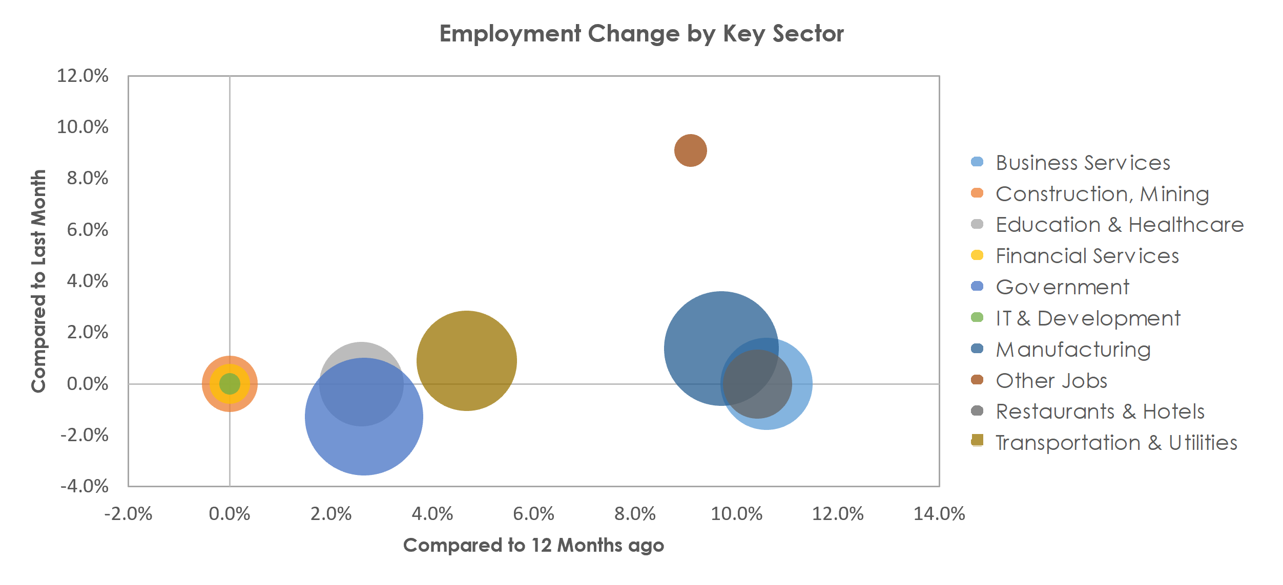 Logan, UT-ID Unemployment by Industry December 2021