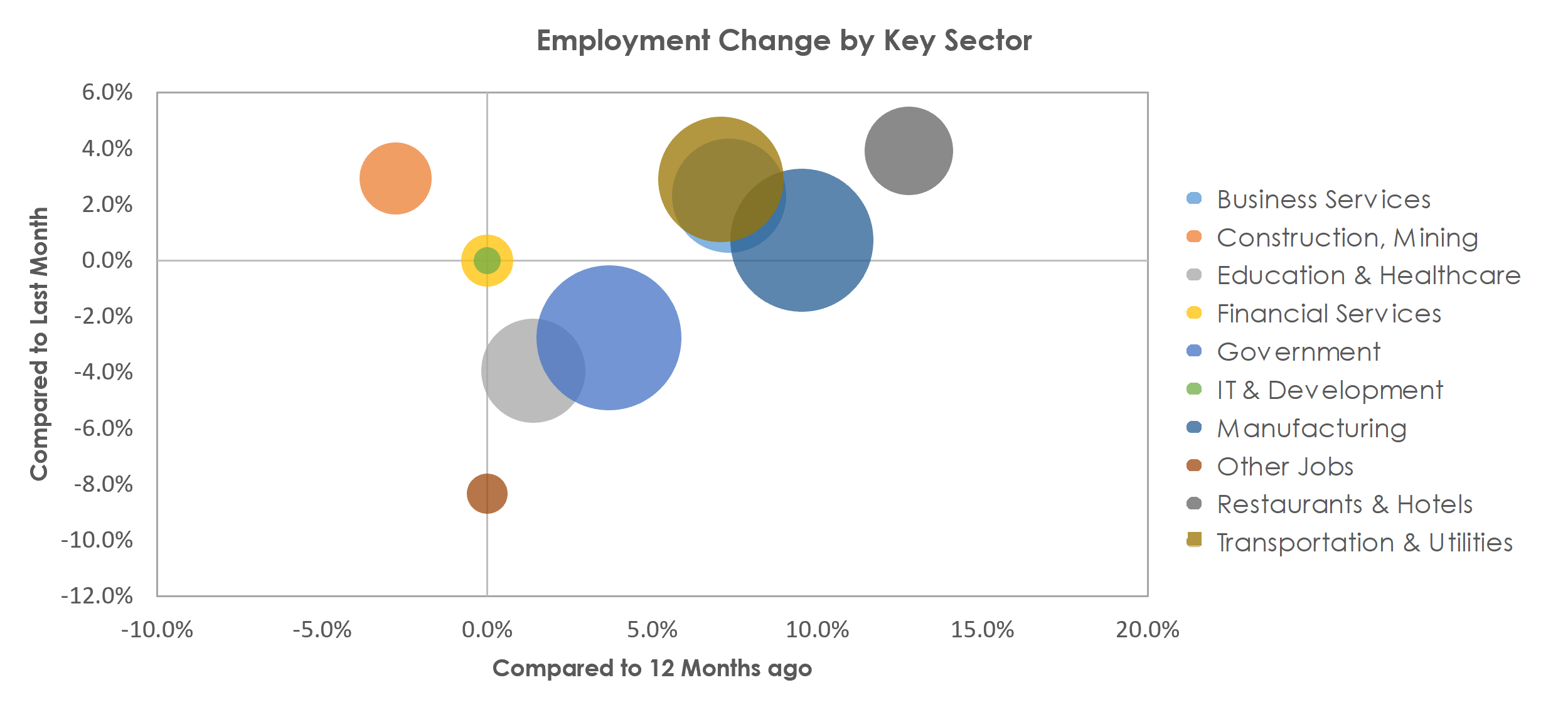 Logan, UT-ID Unemployment by Industry June 2021