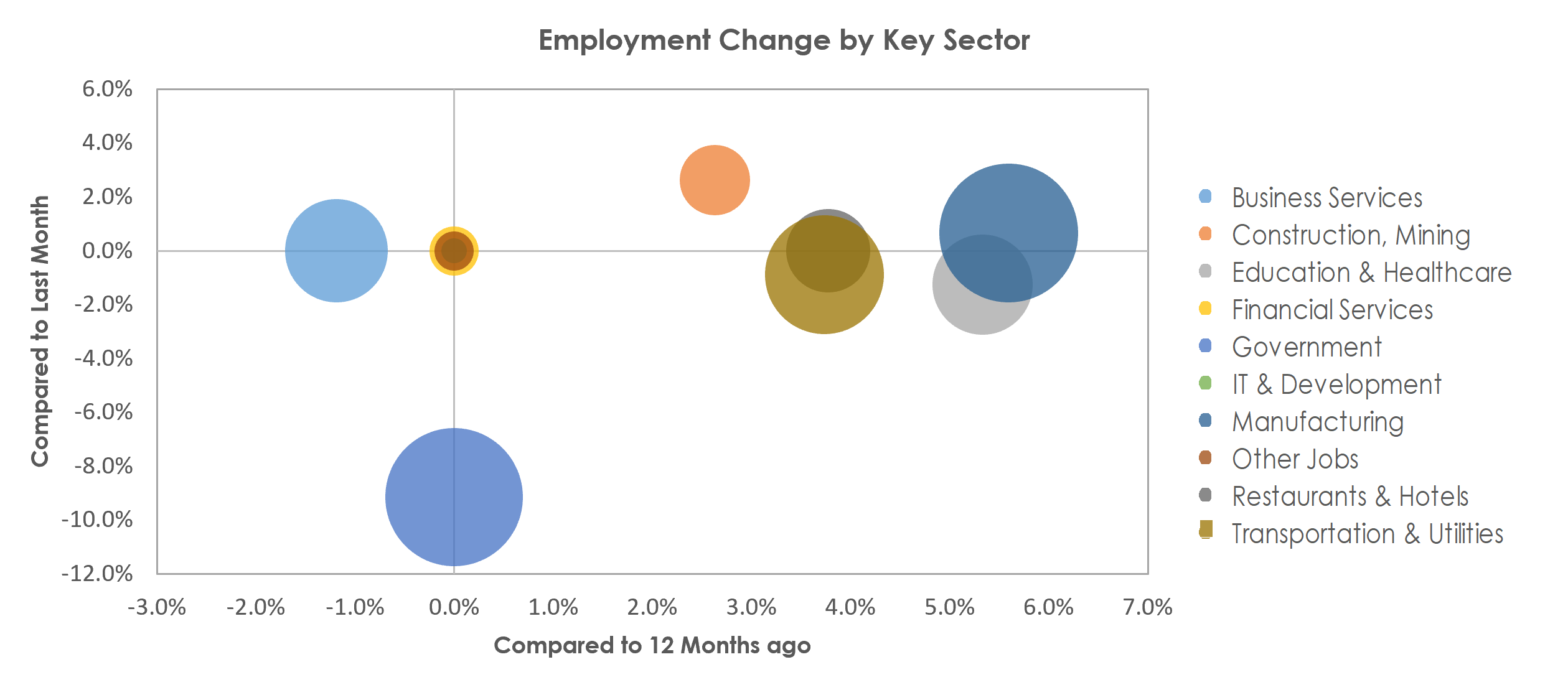 Logan, UT-ID Unemployment by Industry June 2022