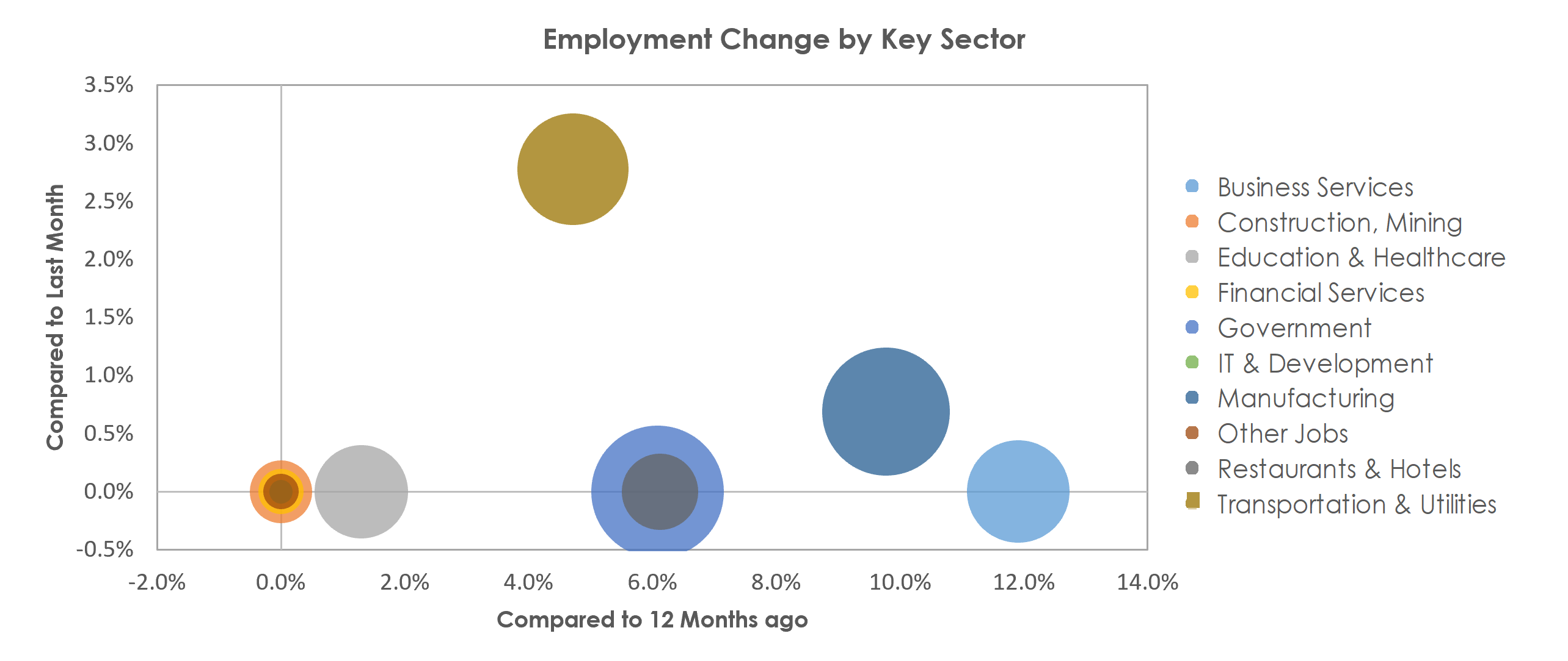 Logan, UT-ID Unemployment by Industry November 2021