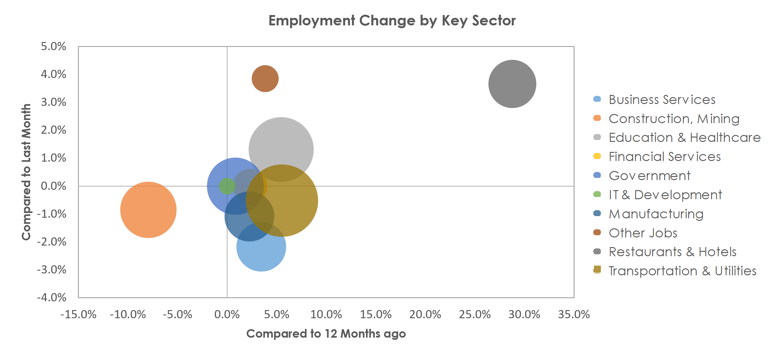 Longview, TX Unemployment by Industry April 2021