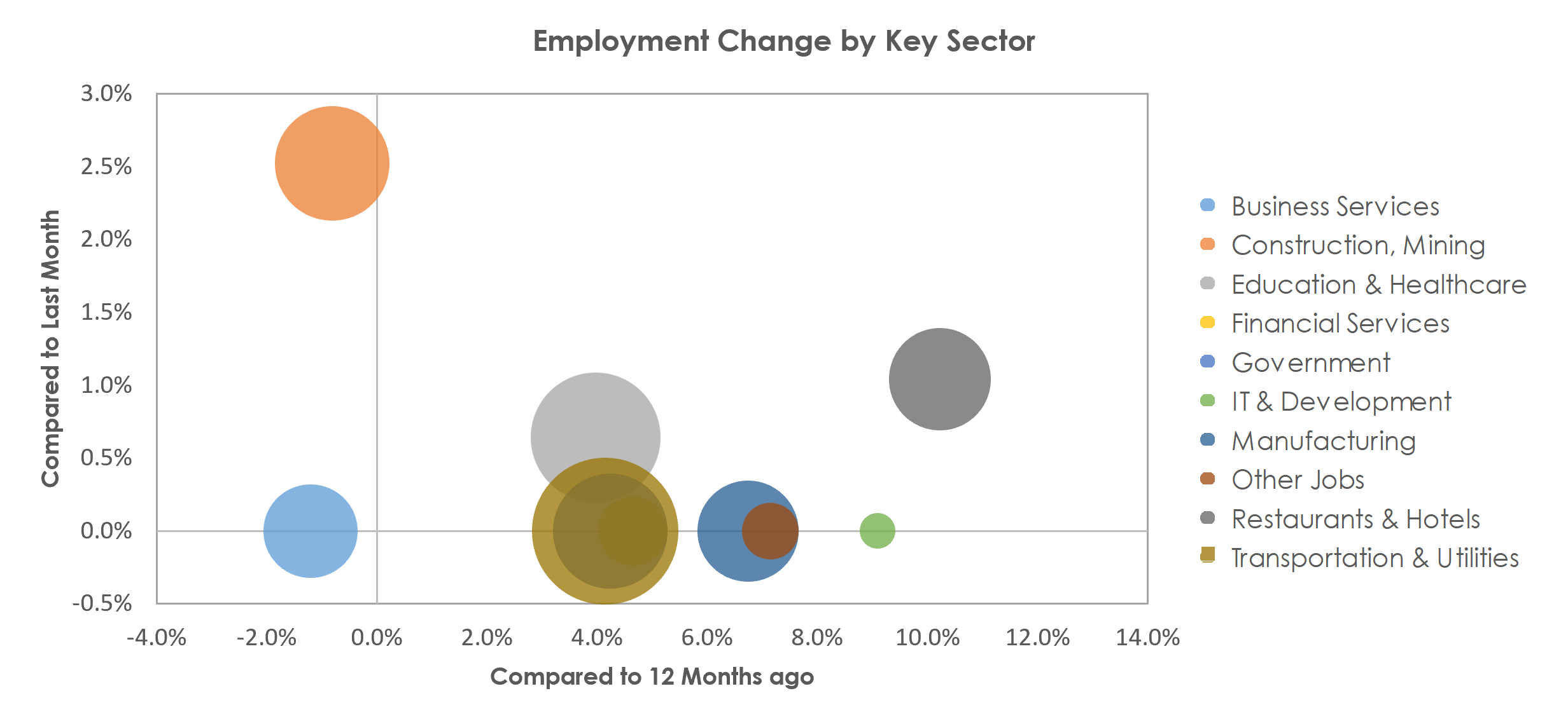 Longview, TX Unemployment by Industry April 2022