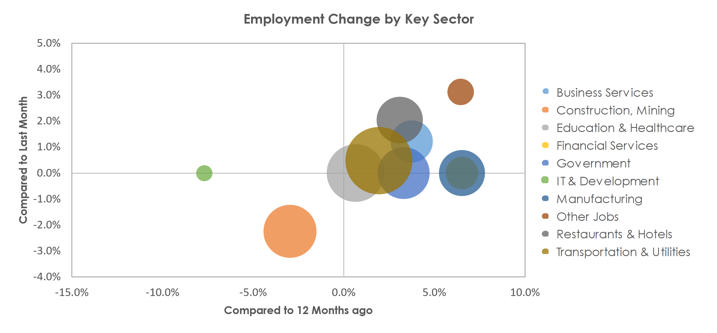 Longview, TX Unemployment by Industry April 2023