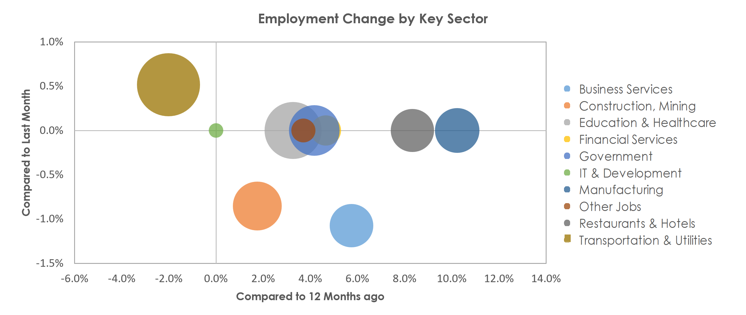 Longview, TX Unemployment by Industry December 2021