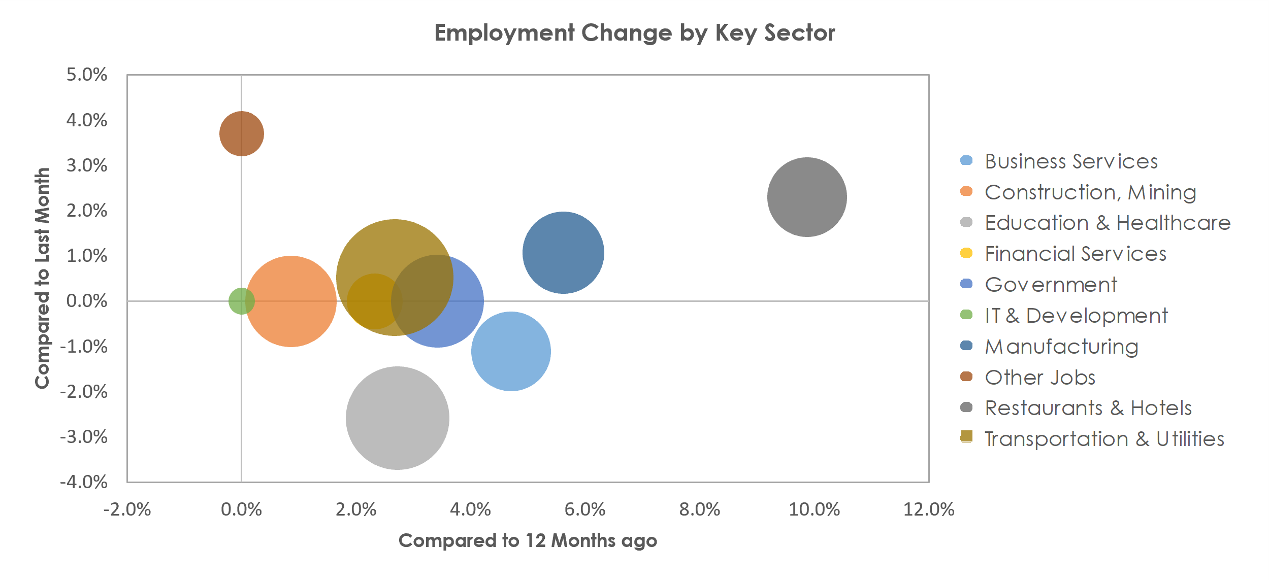 Longview, TX Unemployment by Industry June 2021