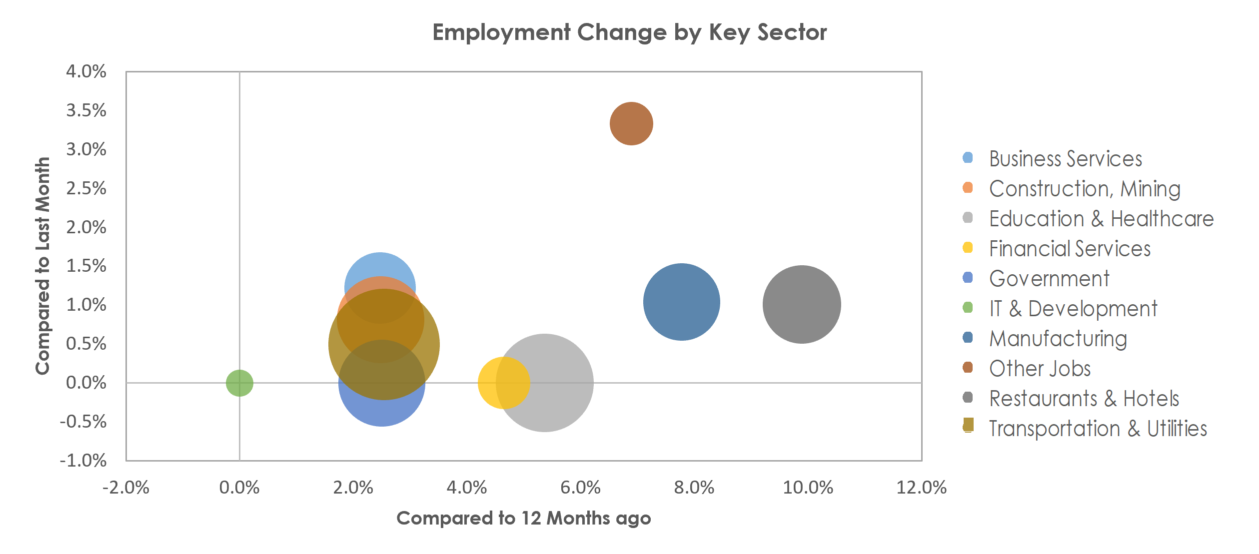 Longview, TX Unemployment by Industry June 2022