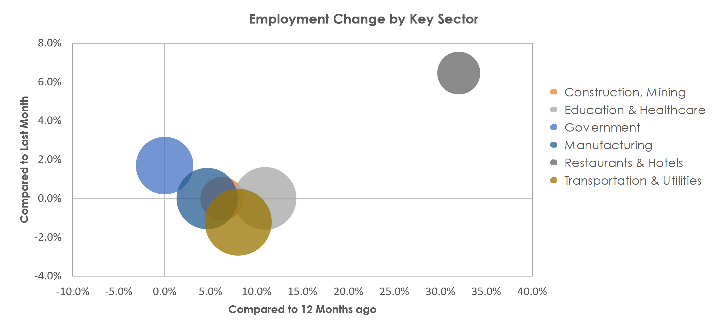 Longview, WA Unemployment by Industry April 2021