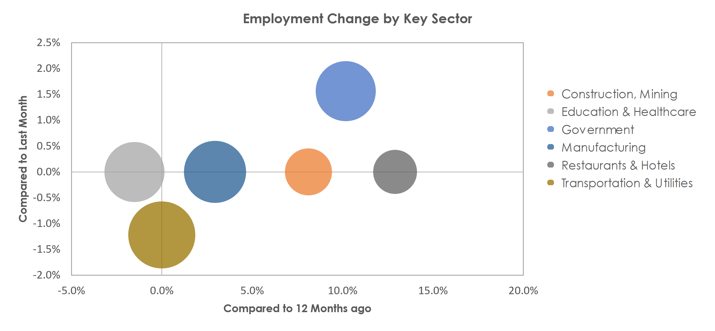 Longview, WA Unemployment by Industry April 2022