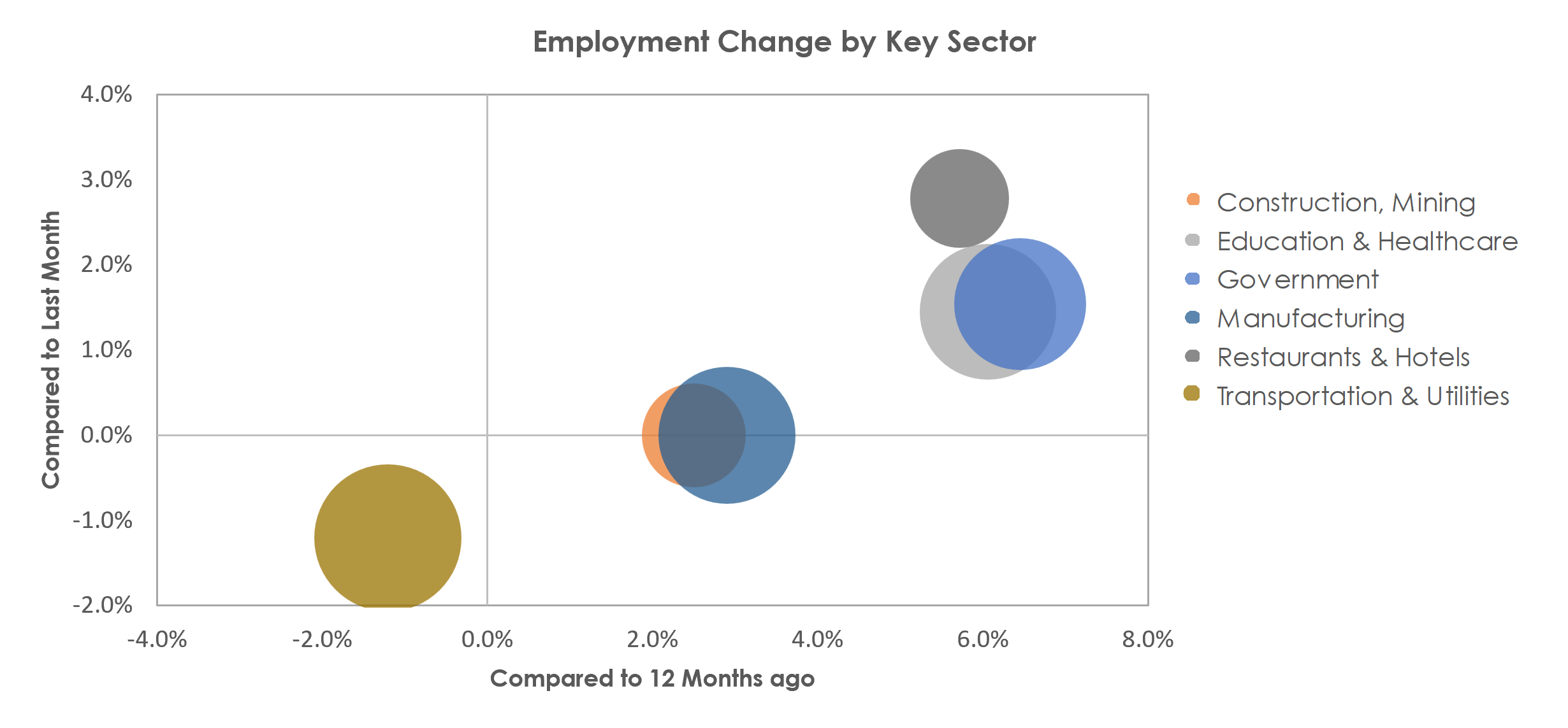 Longview, WA Unemployment by Industry April 2023