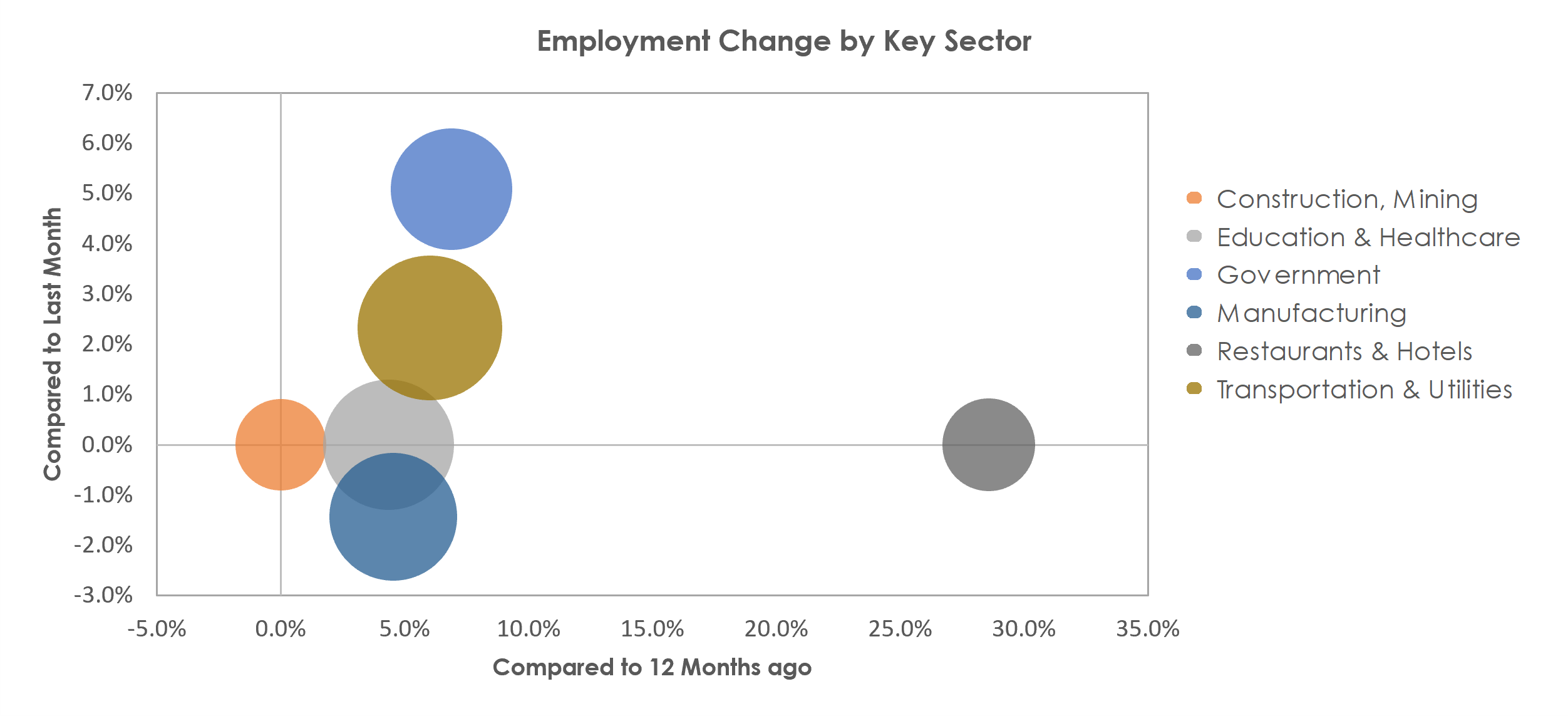Longview, WA Unemployment by Industry December 2021