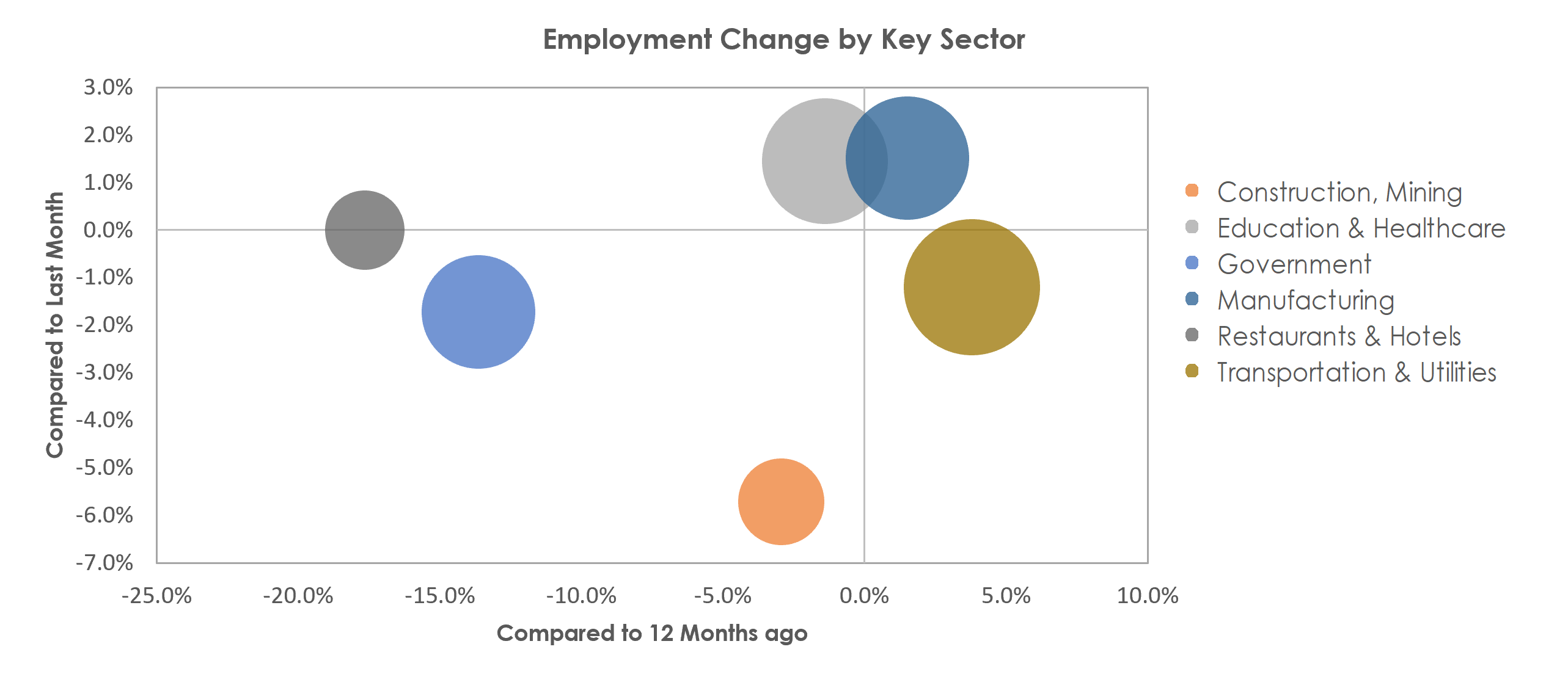 Longview, WA Unemployment by Industry January 2021