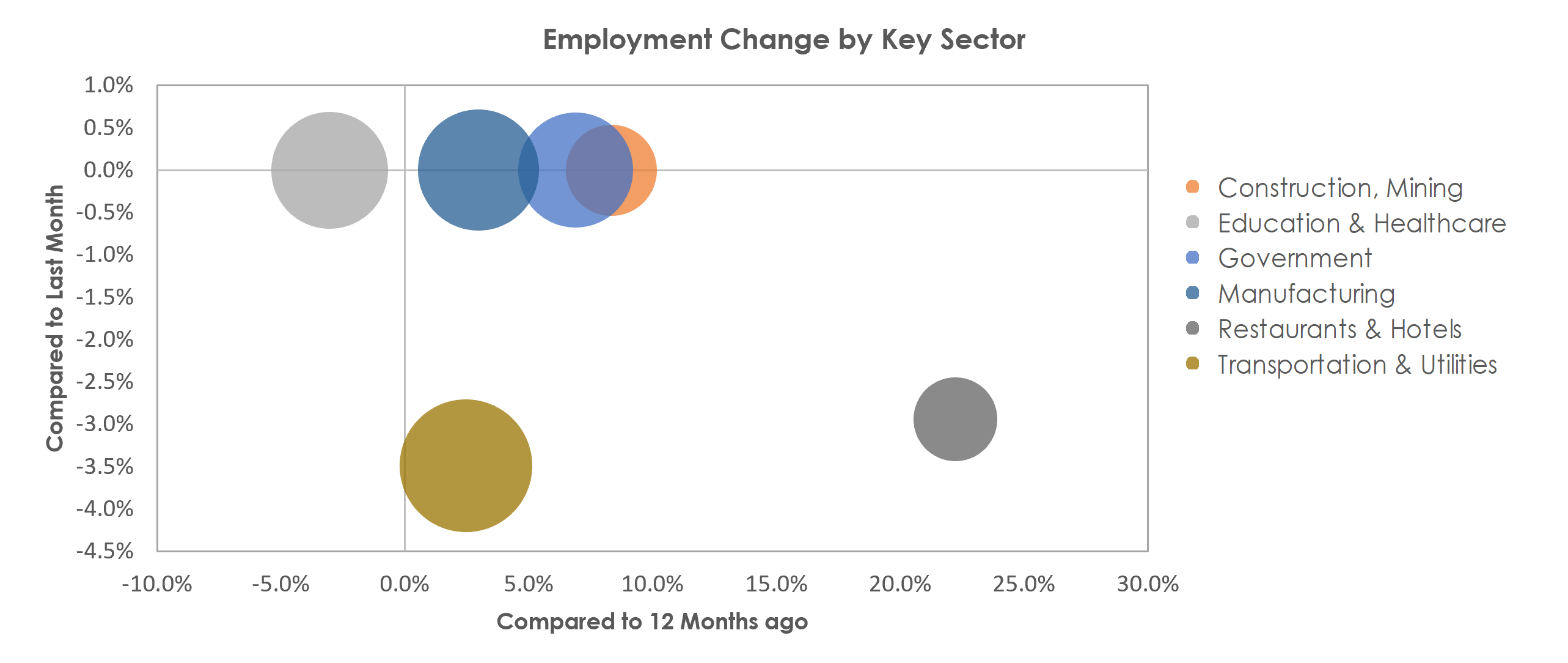 Longview, WA Unemployment by Industry January 2022