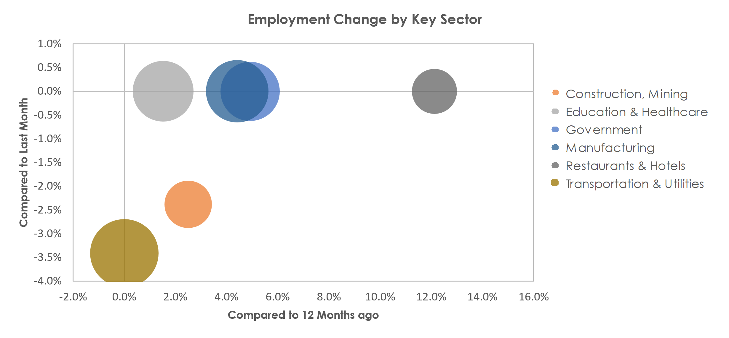 Longview, WA Unemployment by Industry January 2023