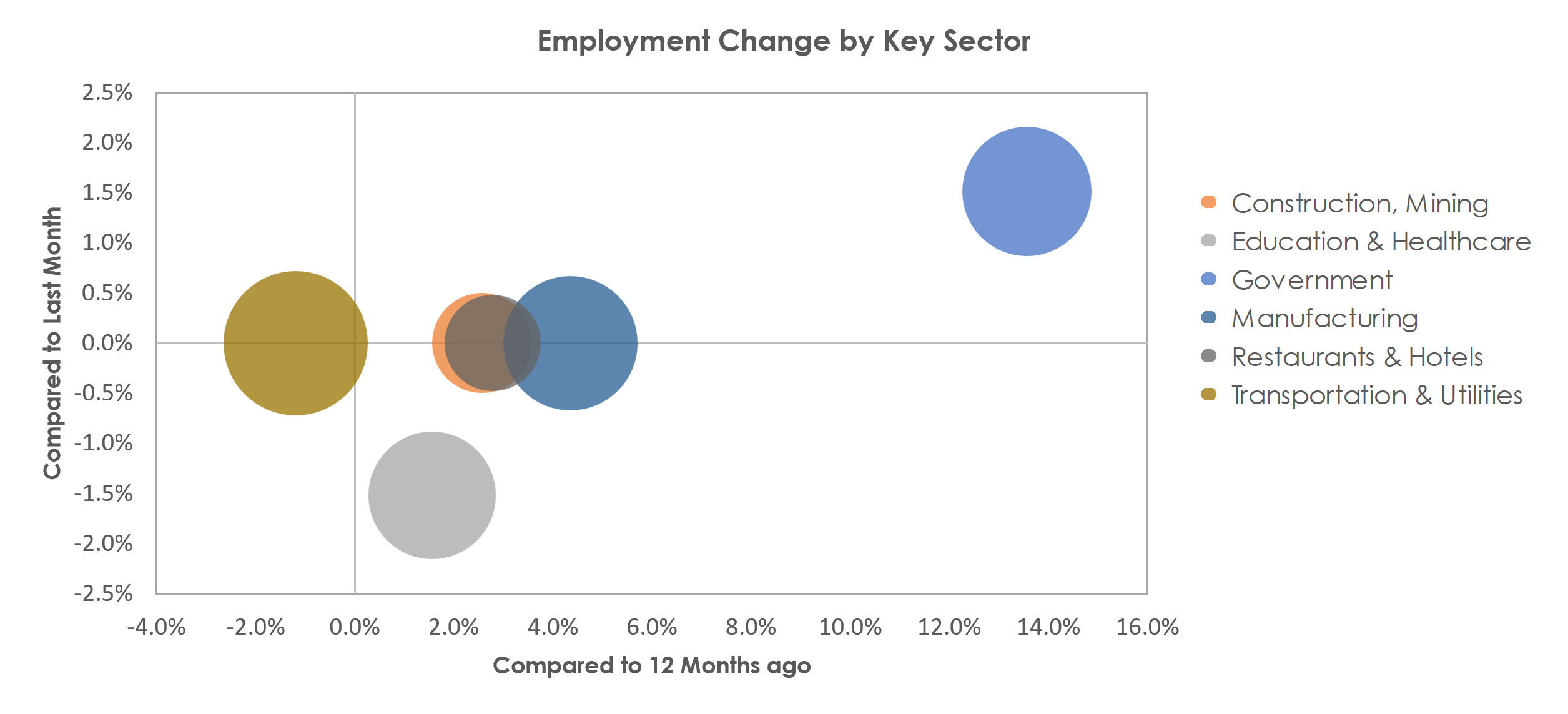 Longview, WA Unemployment by Industry July 2022