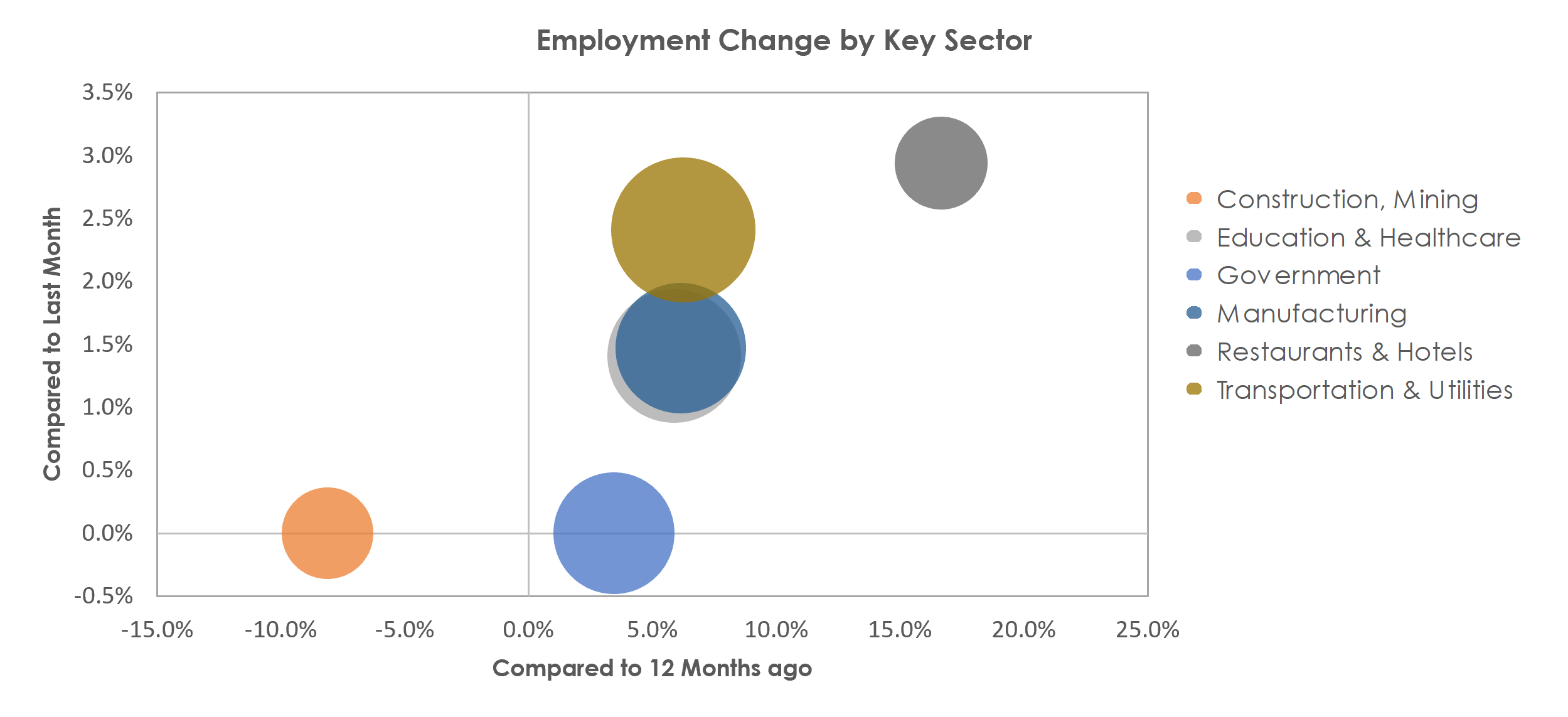 Longview, WA Unemployment by Industry June 2021