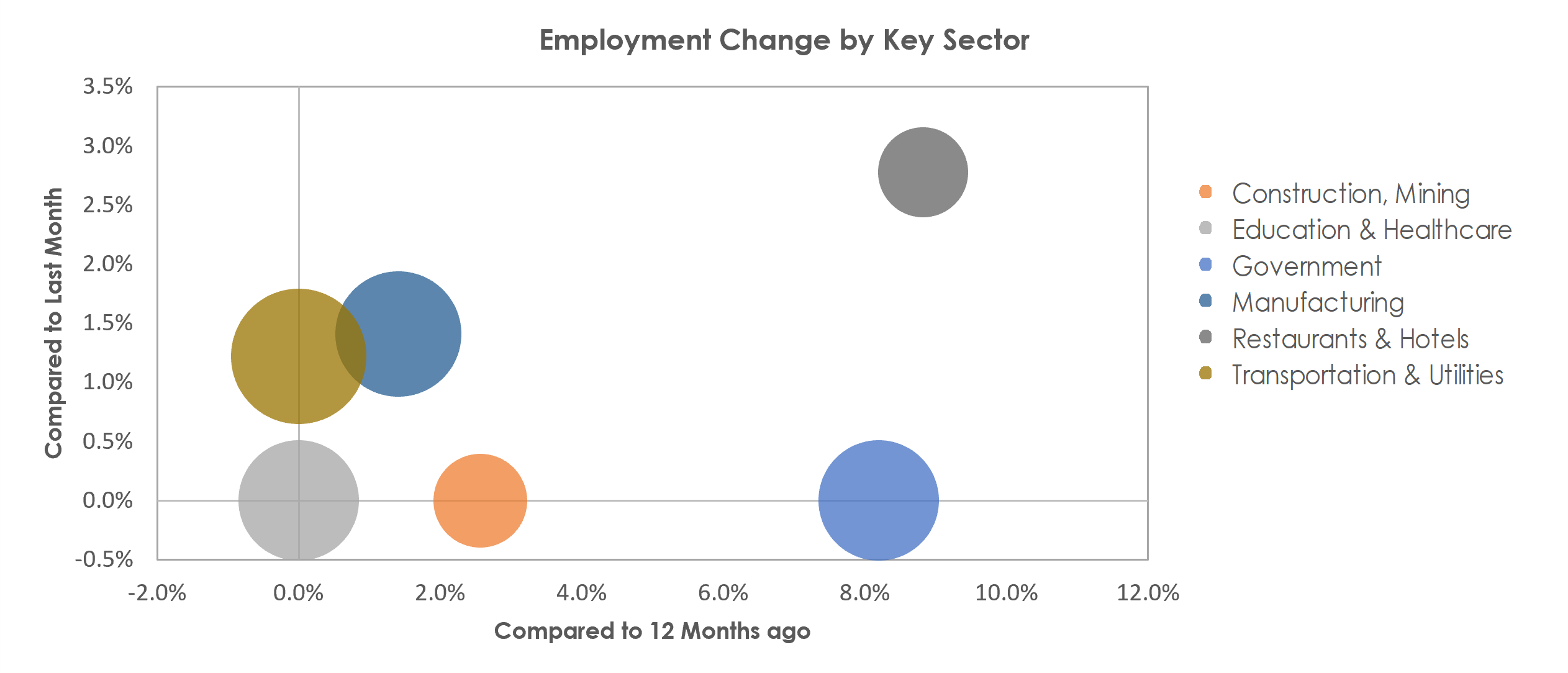 Longview, WA Unemployment by Industry June 2022